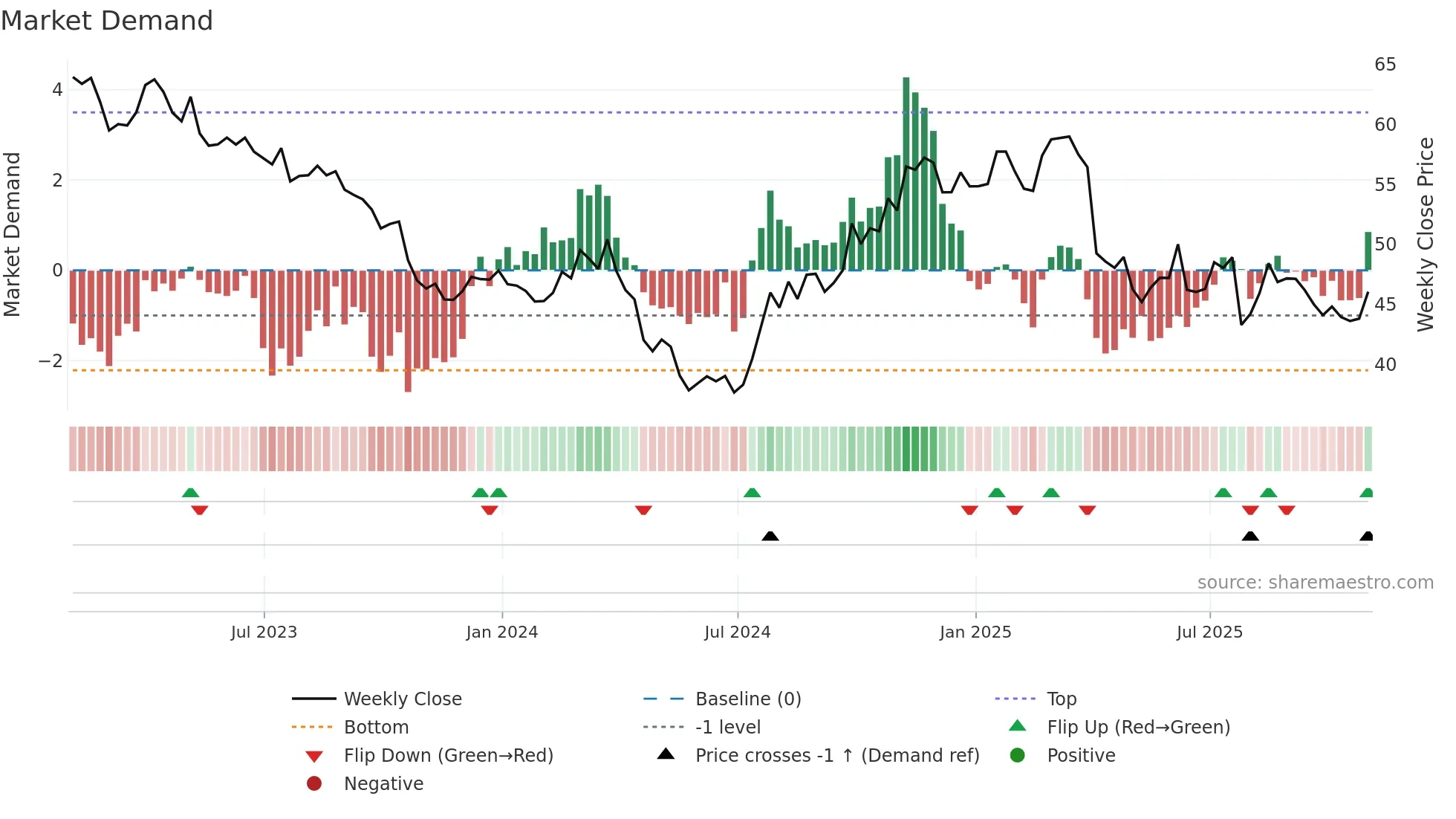 BMY weekly Market Demand chart