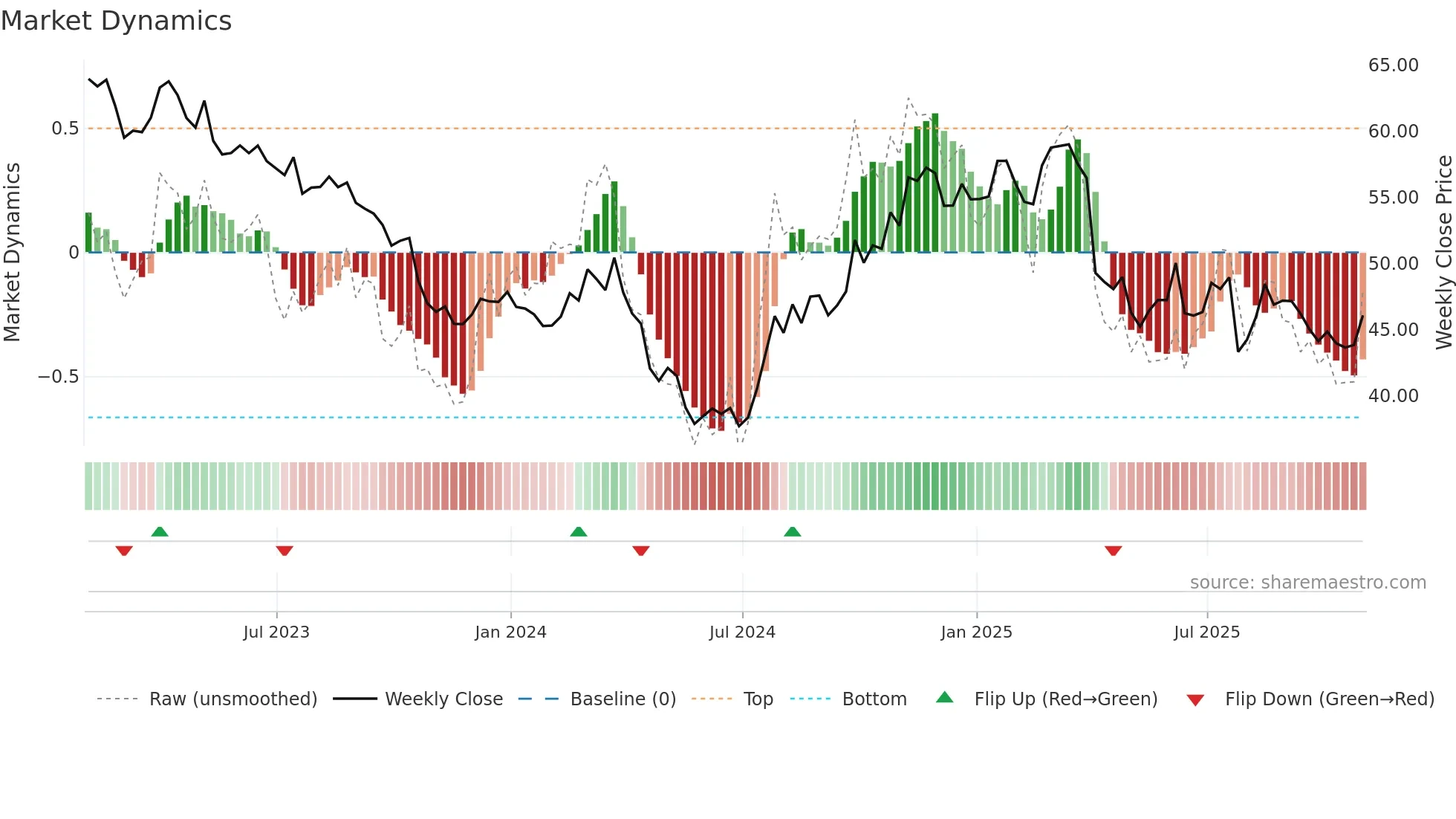 BMY weekly Market Dynamics chart