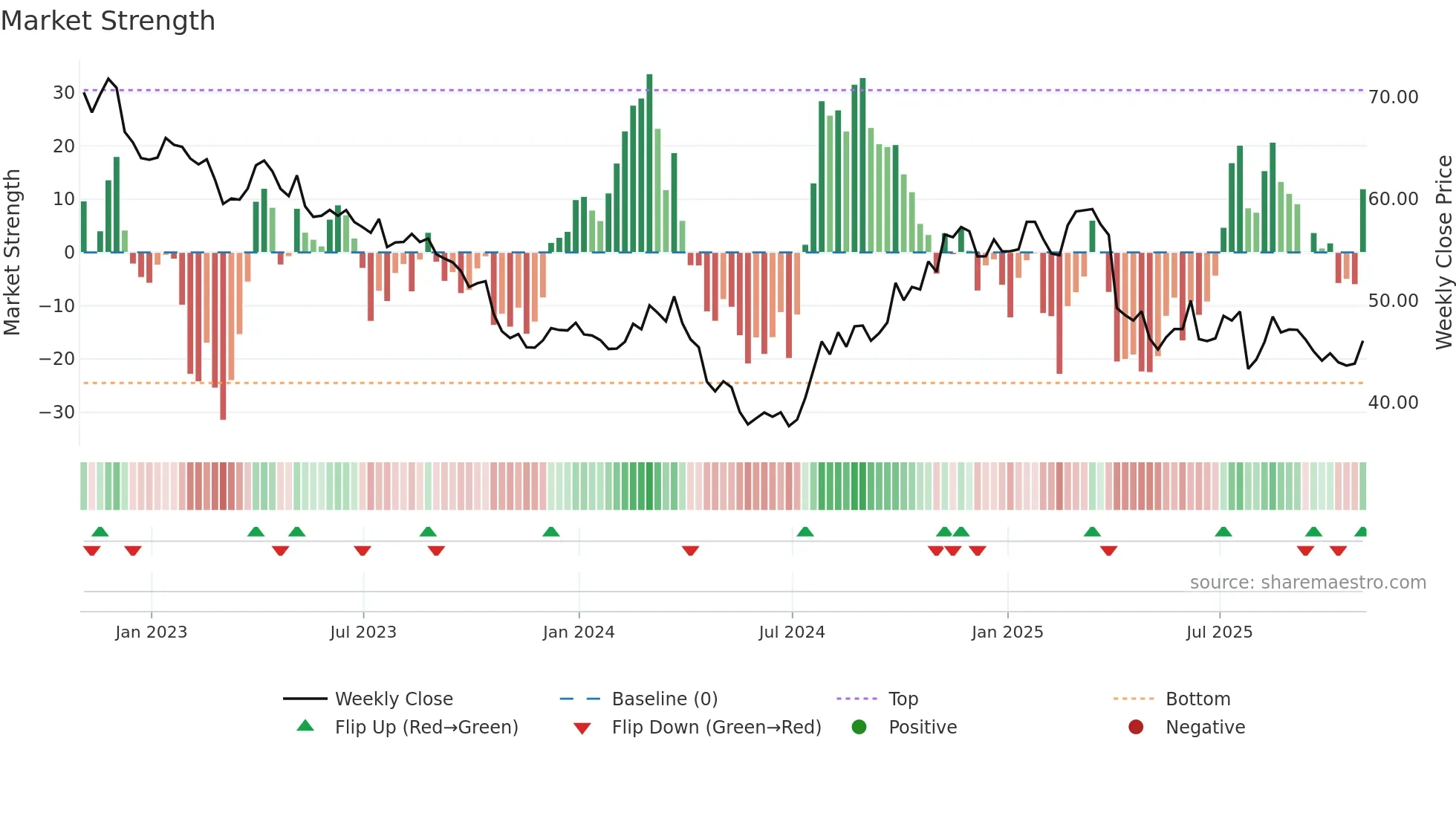 BMY weekly Market Strength chart