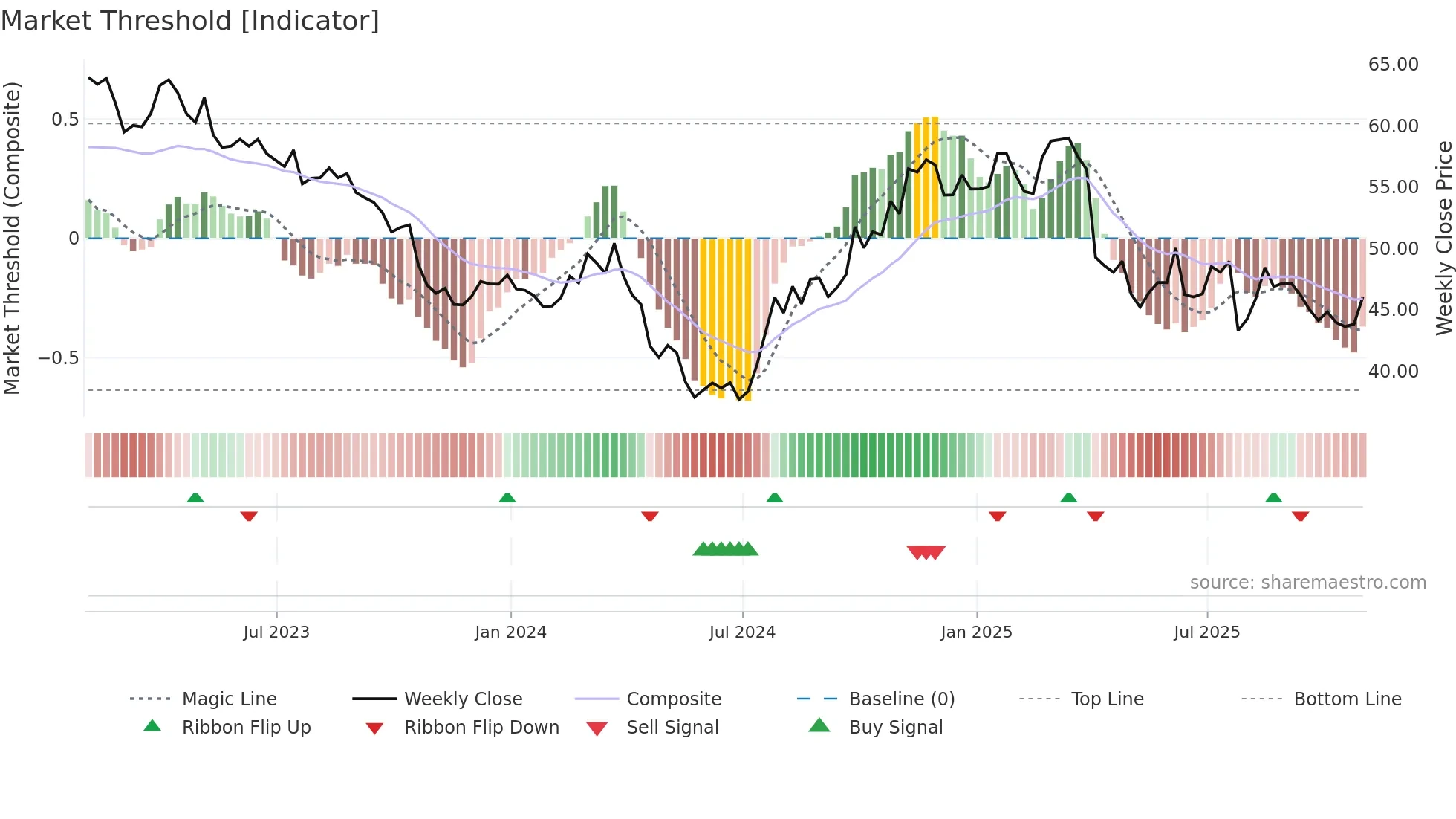BMY weekly Market Threshold chart