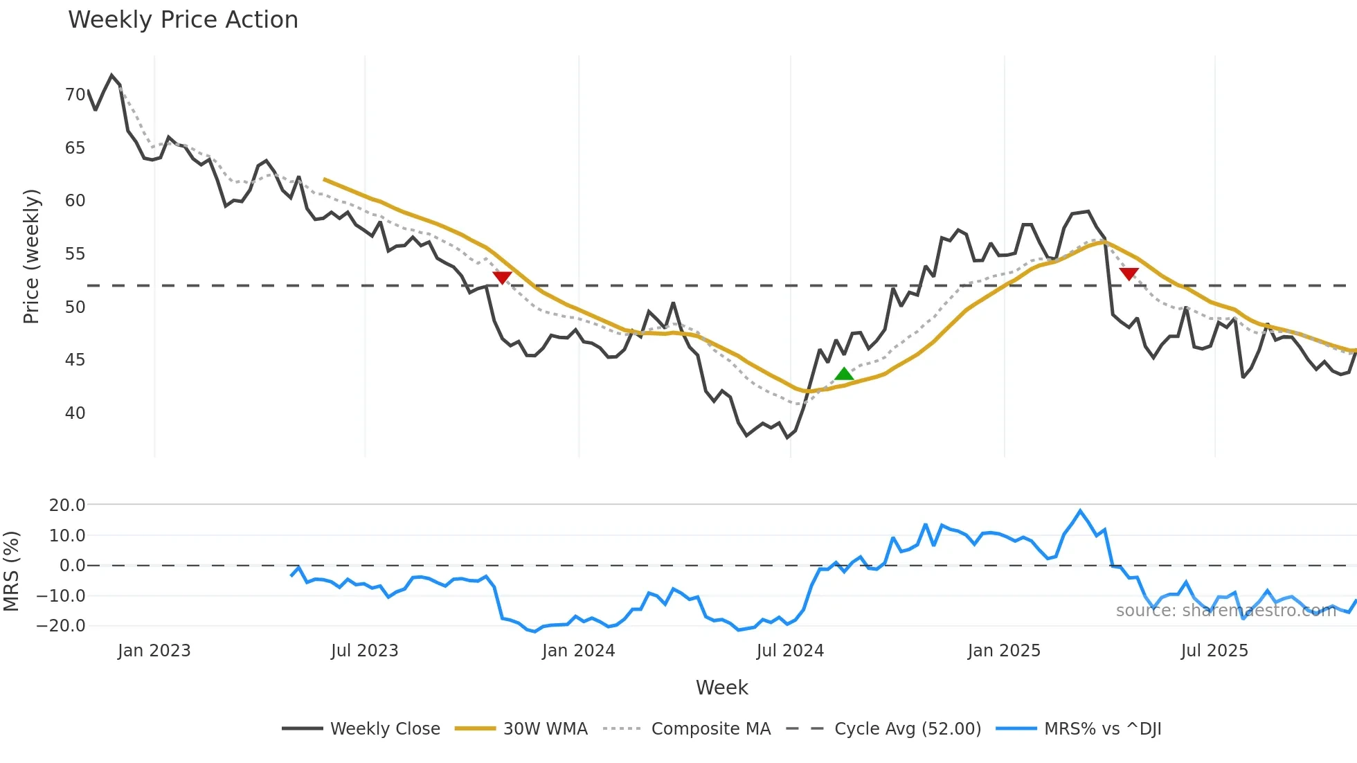 BMY weekly Price Action chart, closing 2025-10-31