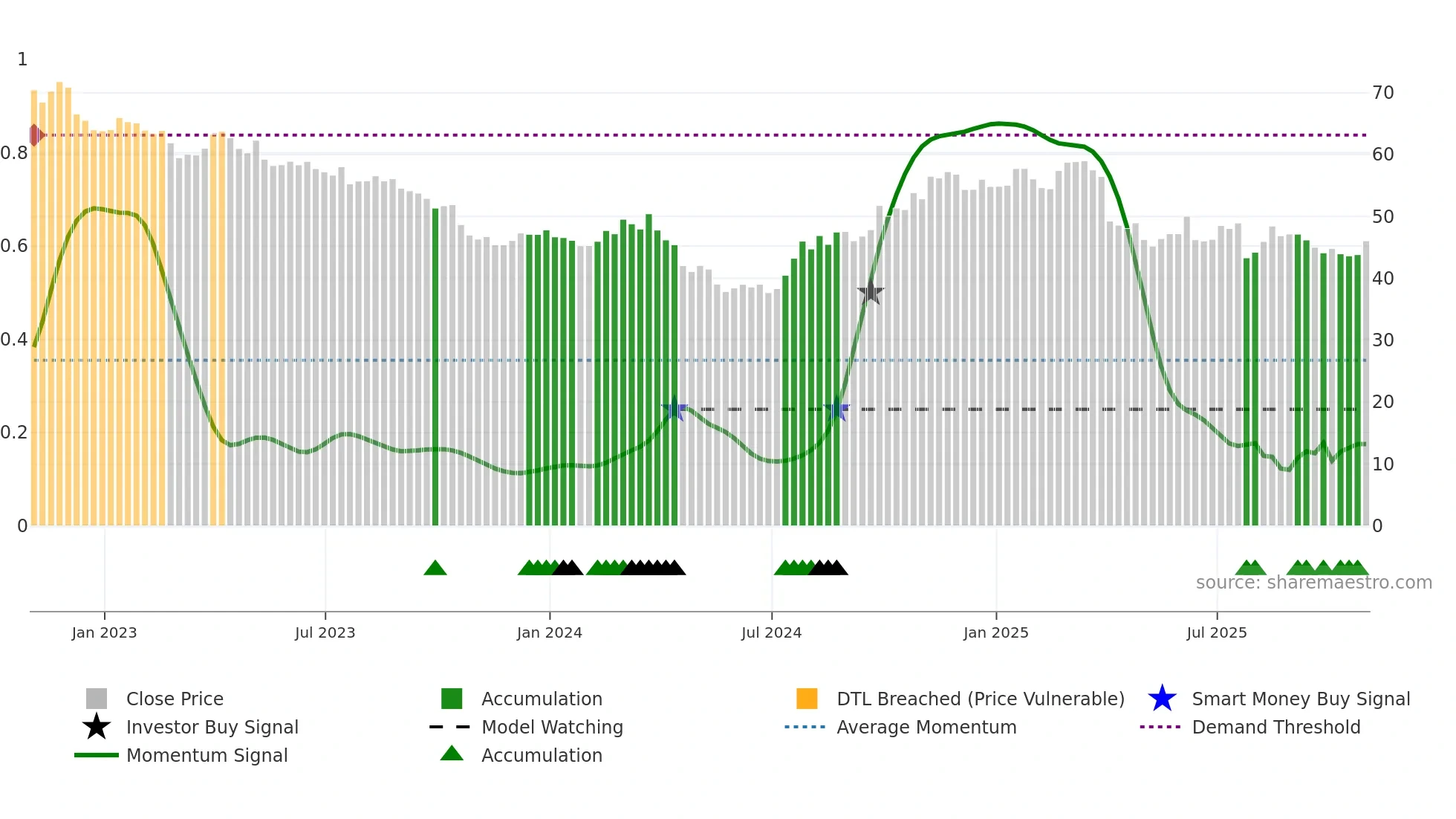 BMY weekly Smart Money chart