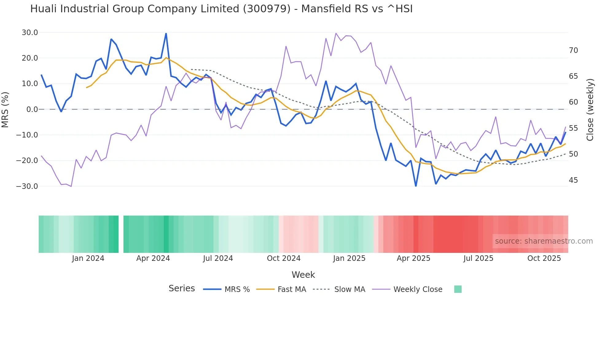 300979 Mansfield Relative Strength chart