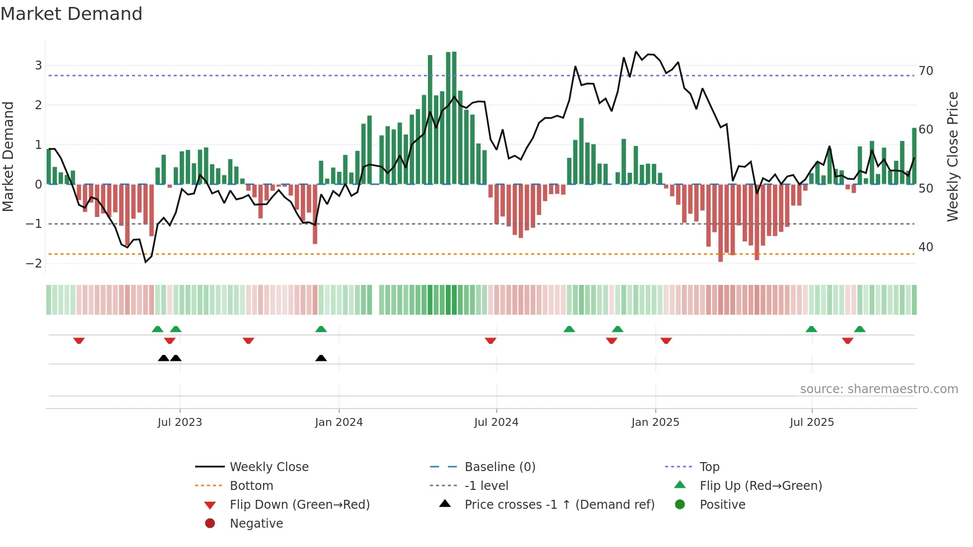 300979 weekly Market Demand chart