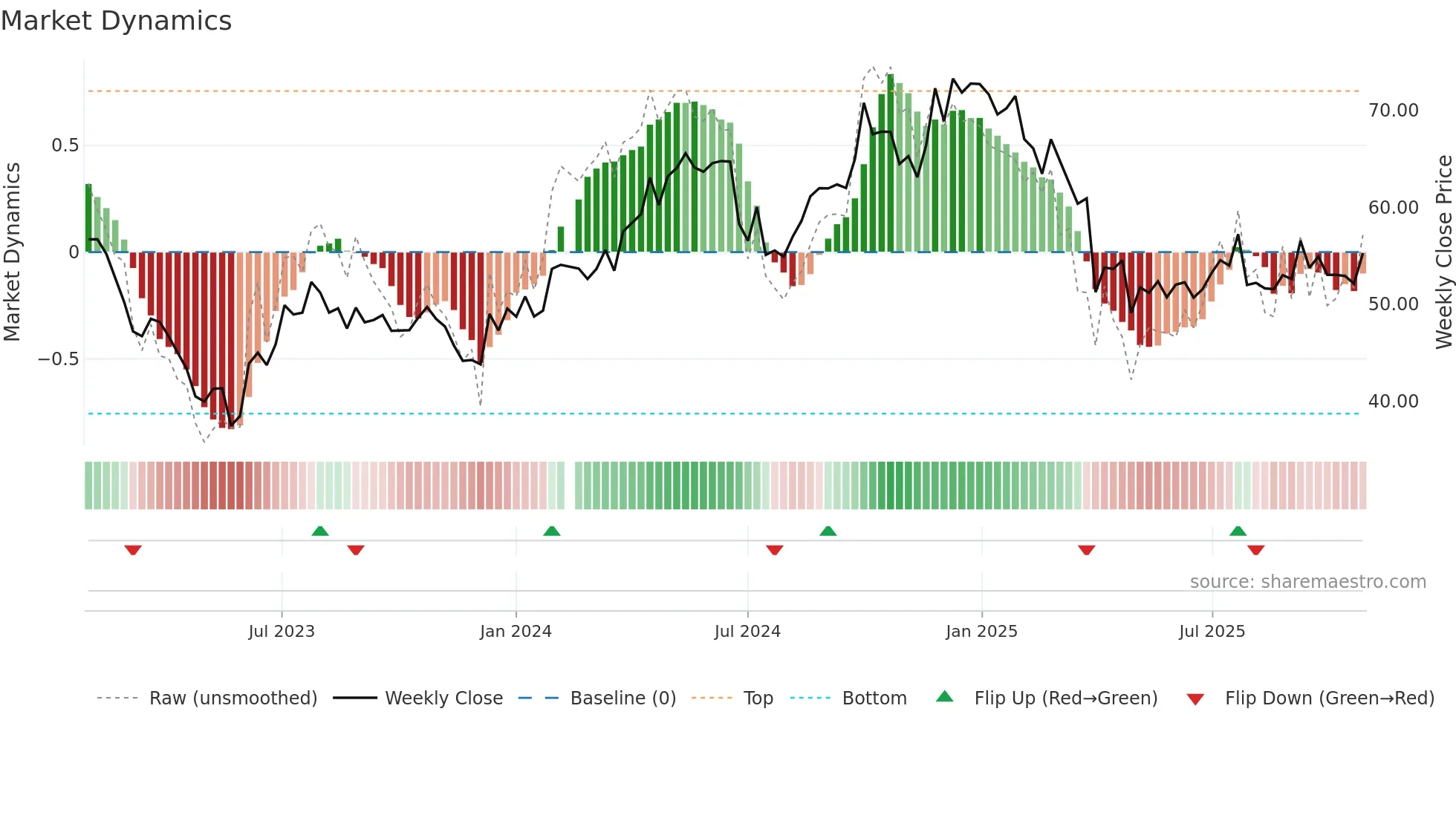300979 weekly Market Dynamics chart