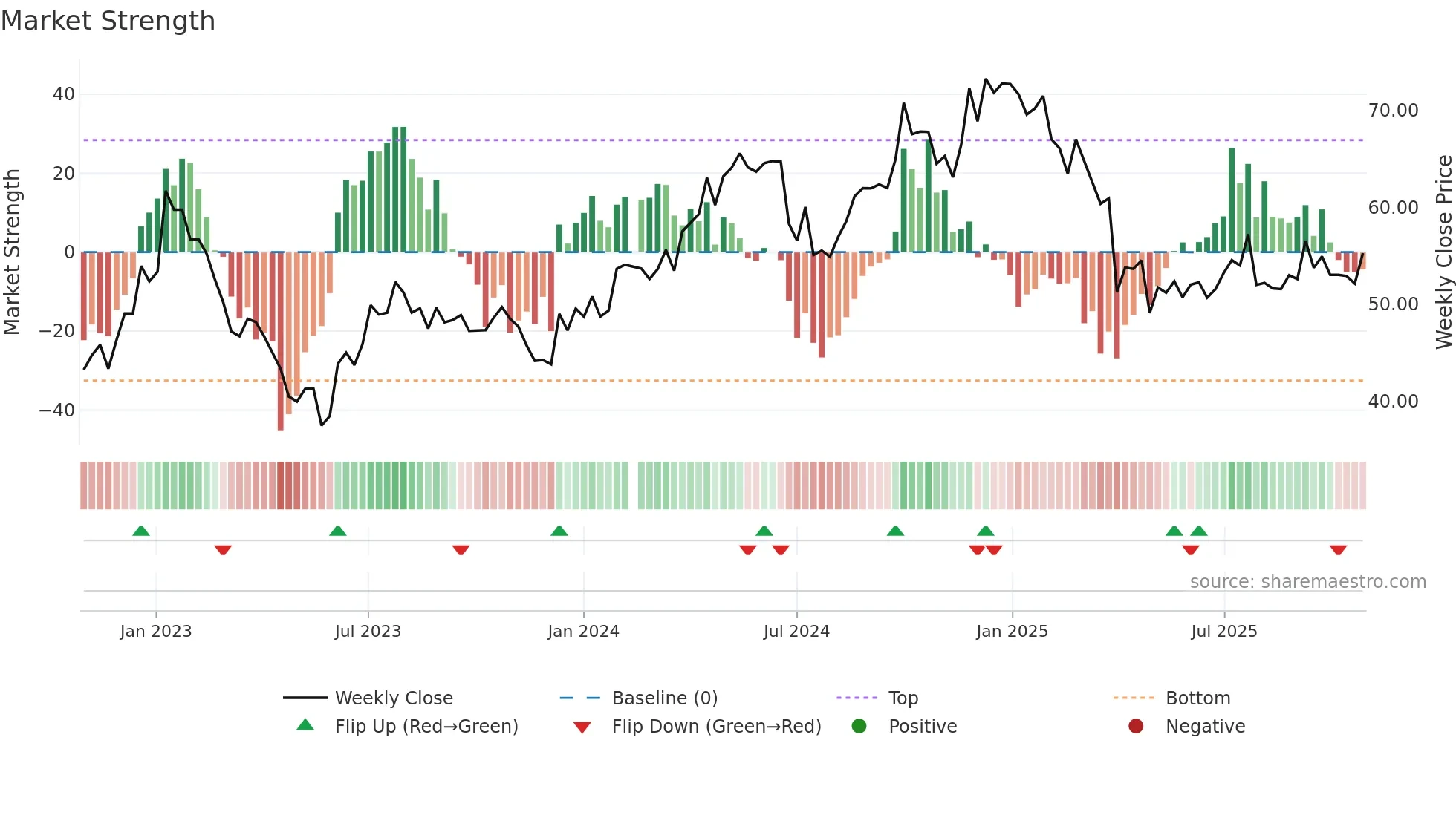 300979 weekly Market Strength chart