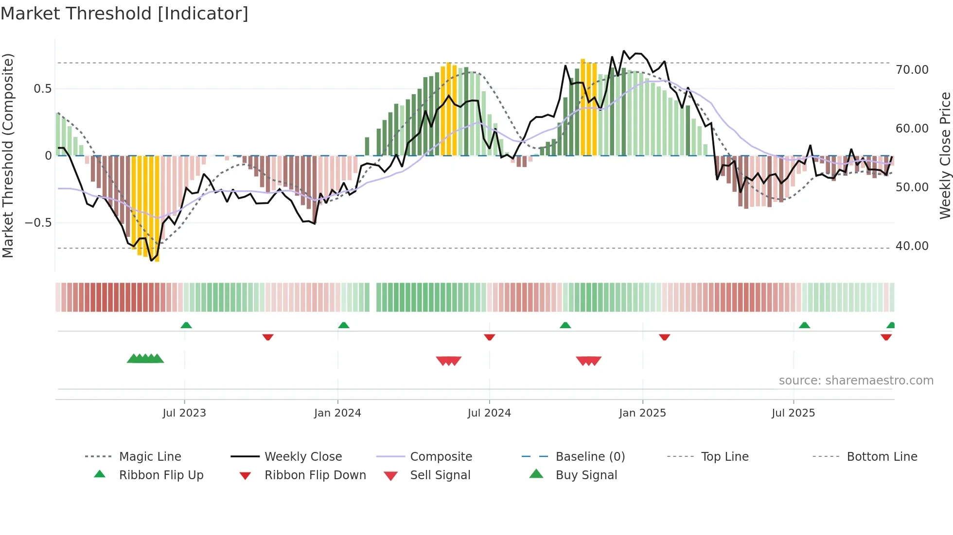300979 weekly Market Threshold chart