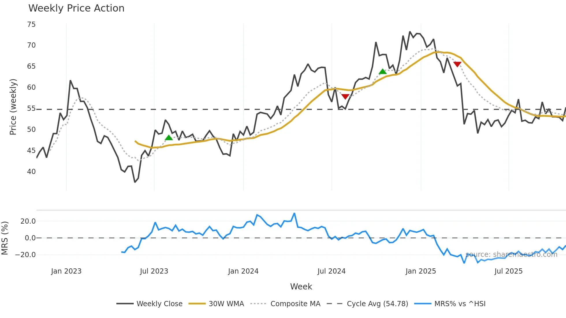 300979 weekly Price Action chart, closing 2025-10-27