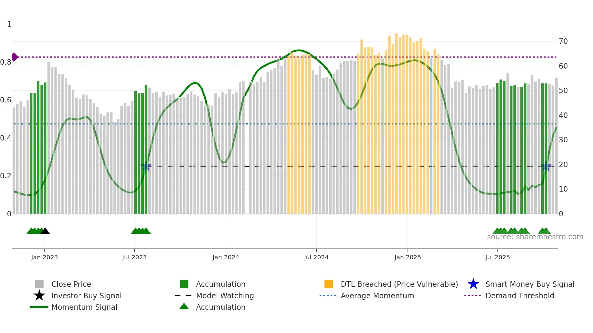 300979 weekly Smart Money chart