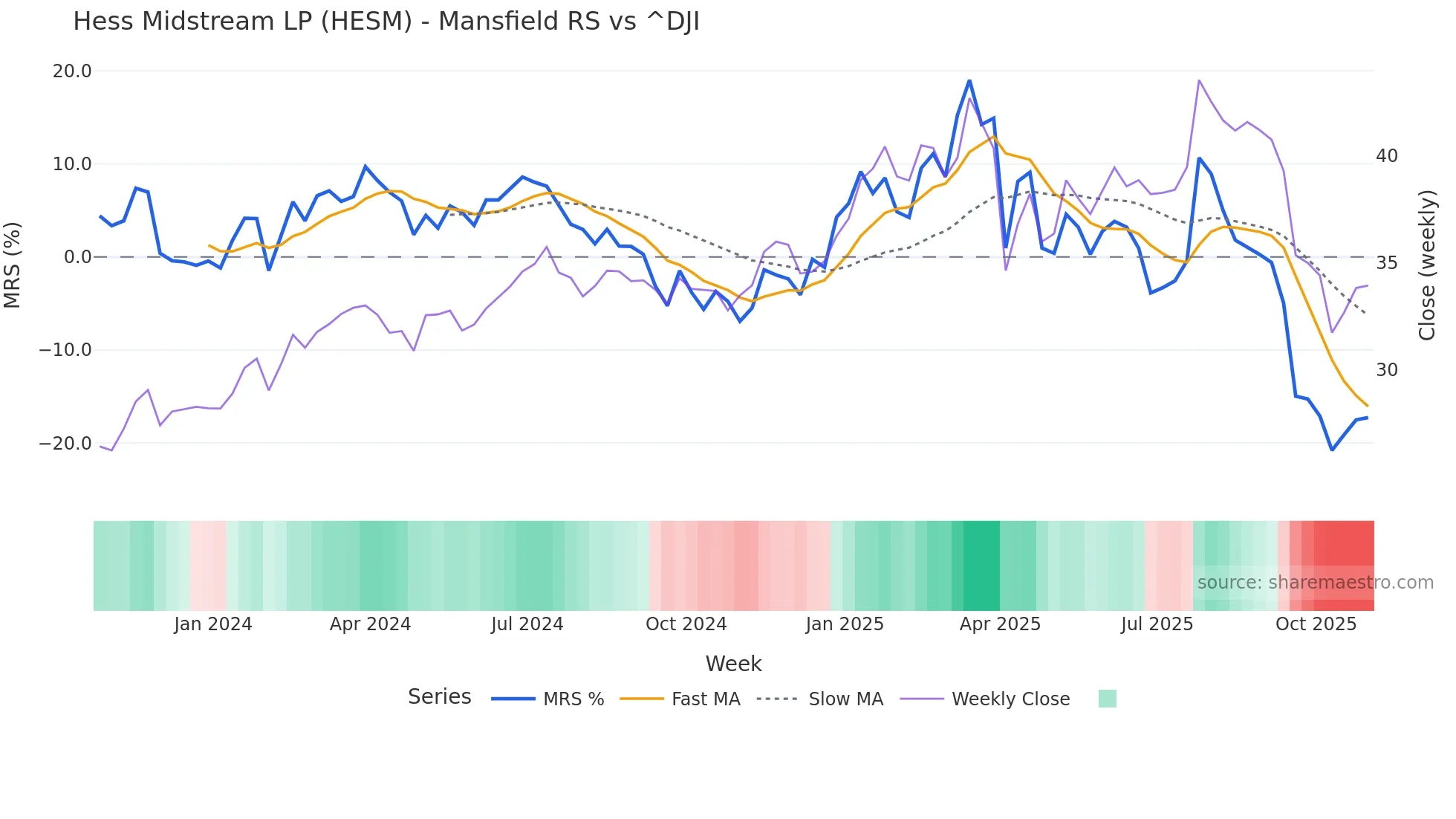 HESM Mansfield Relative Strength chart