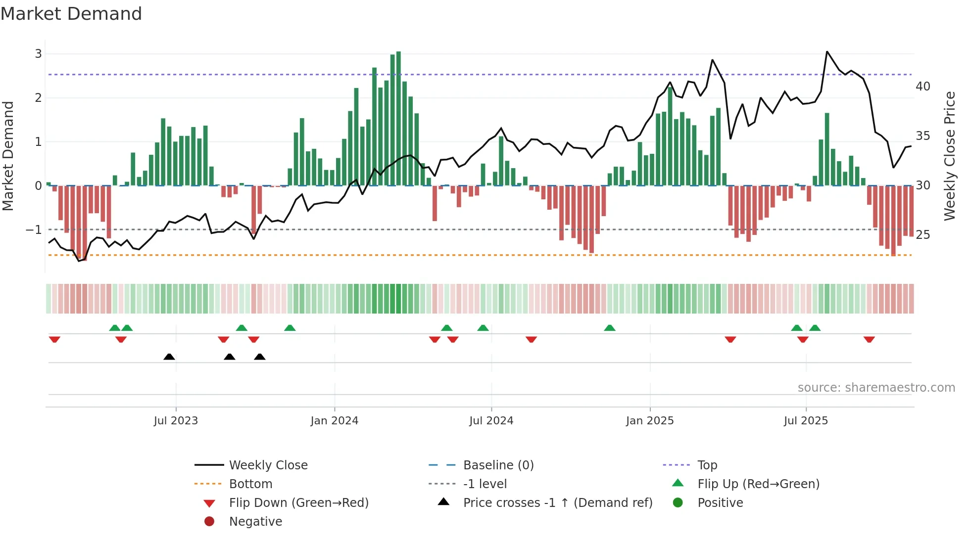 HESM weekly Market Demand chart