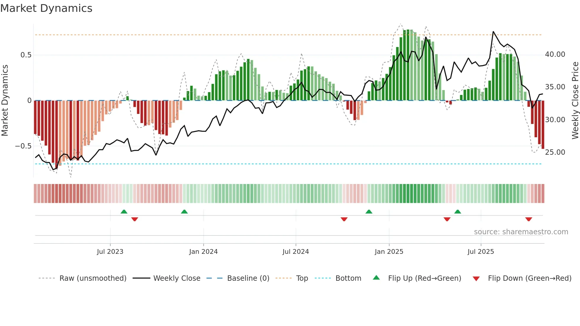 HESM weekly Market Dynamics chart