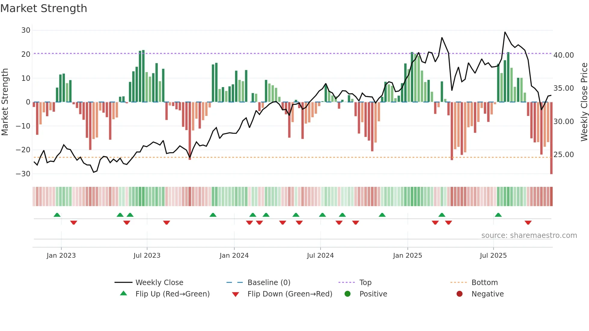 HESM weekly Market Strength chart