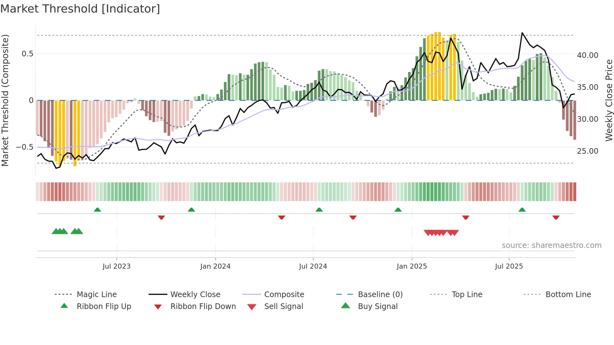HESM weekly Market Threshold chart