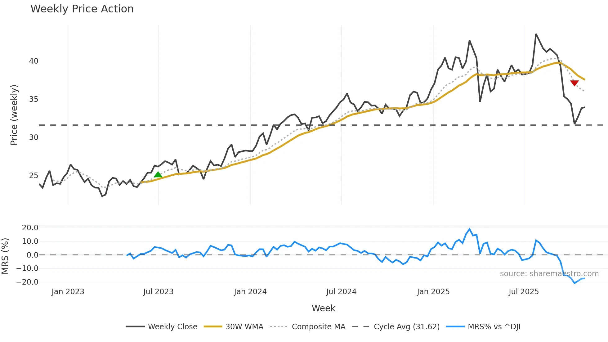 HESM weekly Price Action chart, closing 2025-10-31