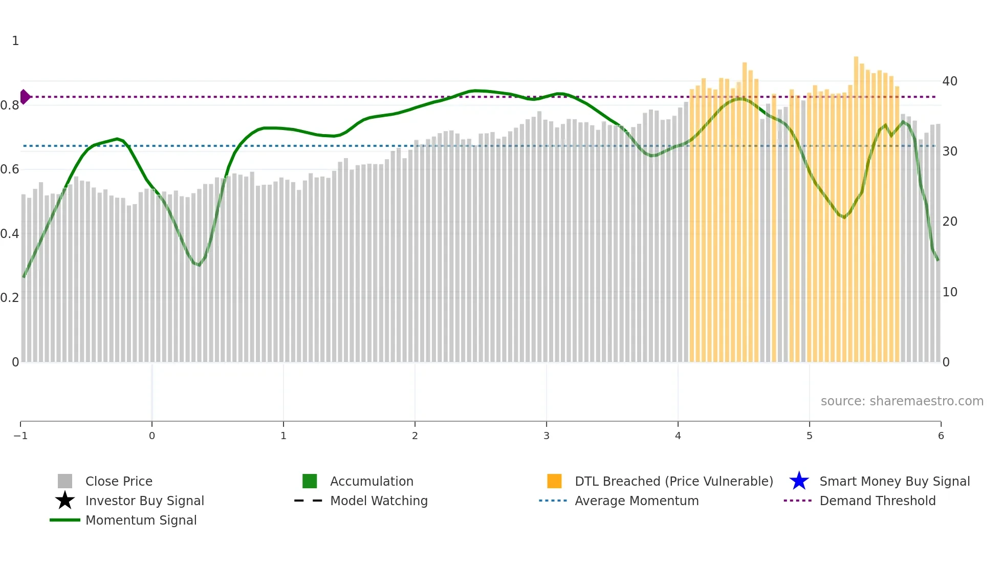 HESM weekly Smart Money chart