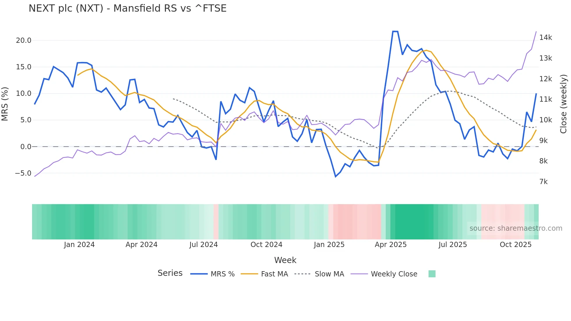 NXT Mansfield Relative Strength chart