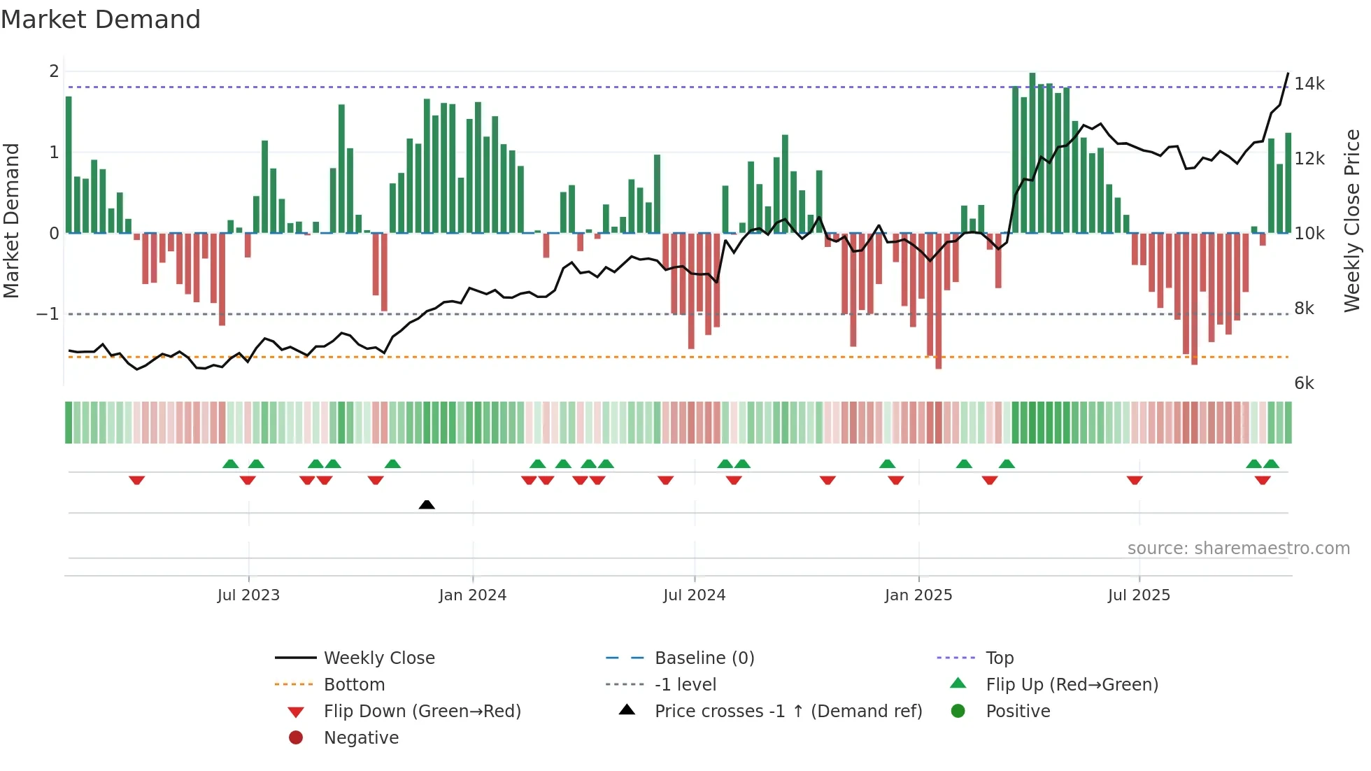 NXT weekly Market Demand chart