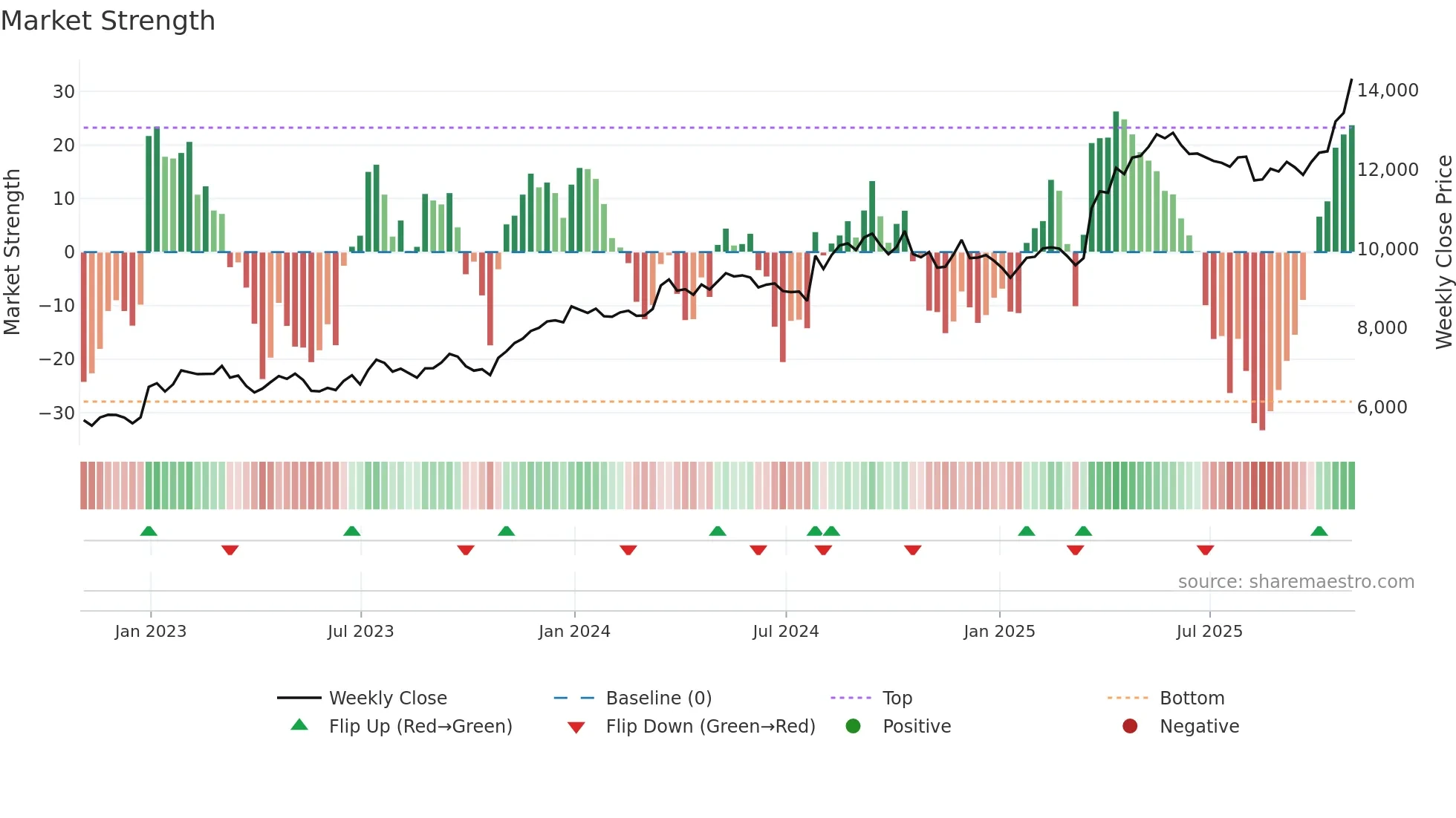 NXT weekly Market Strength chart