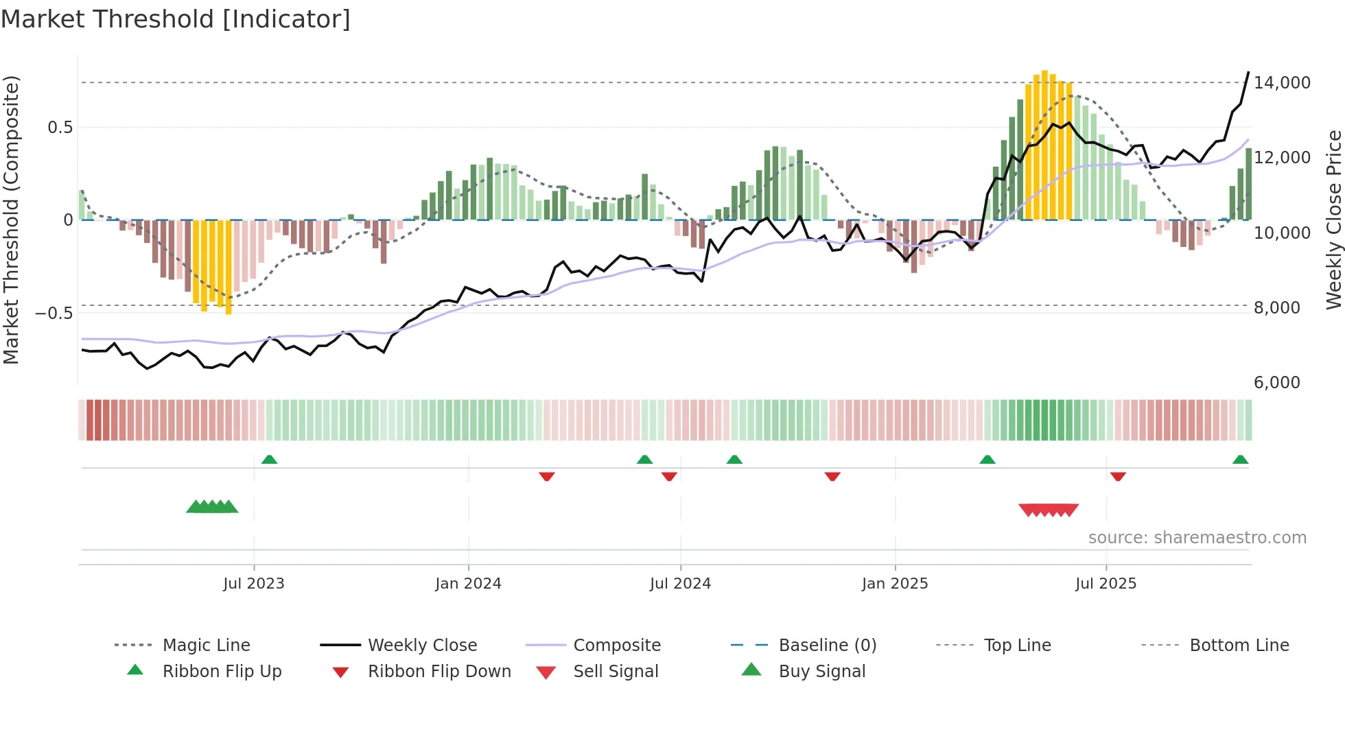 NXT weekly Market Threshold chart
