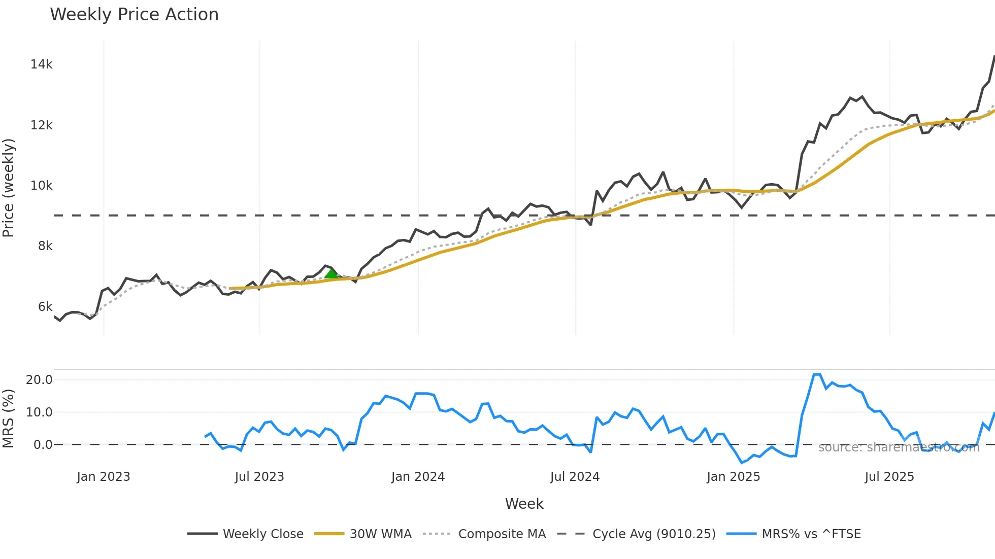 NXT weekly Price Action chart, closing 2025-10-24