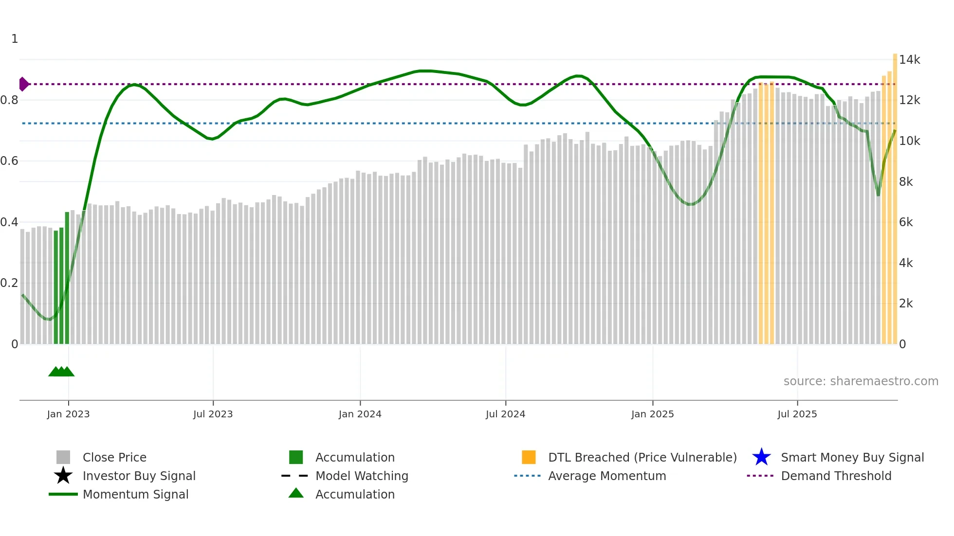 NXT weekly Smart Money chart