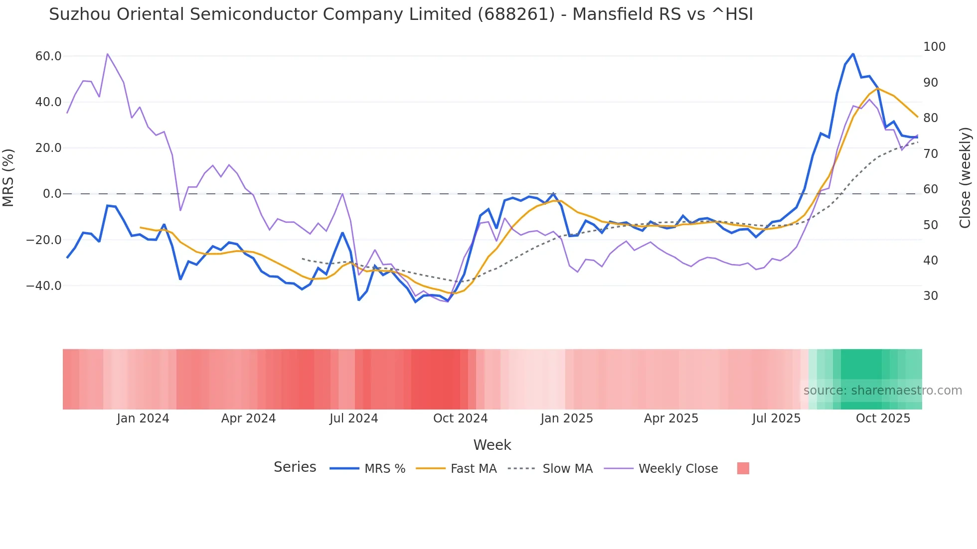 688261 Mansfield Relative Strength chart