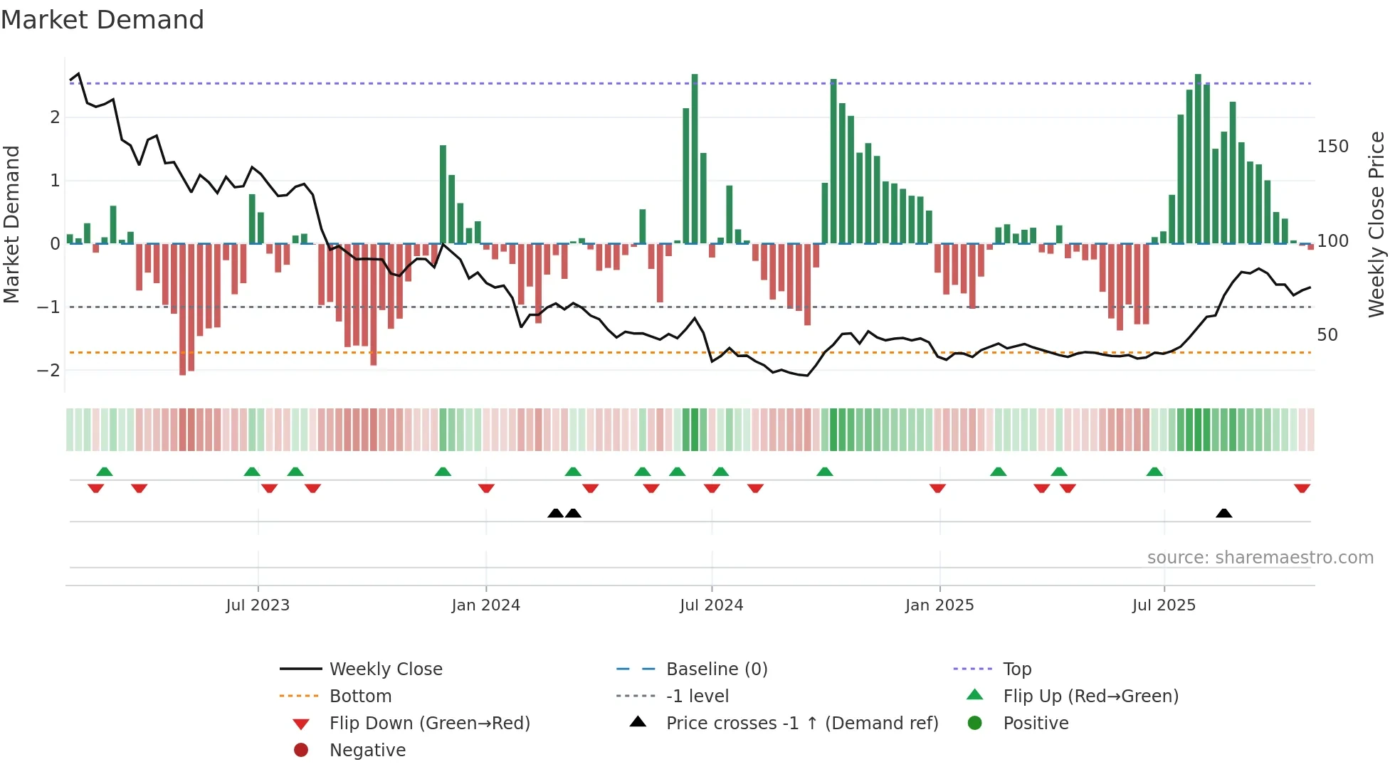 688261 weekly Market Demand chart