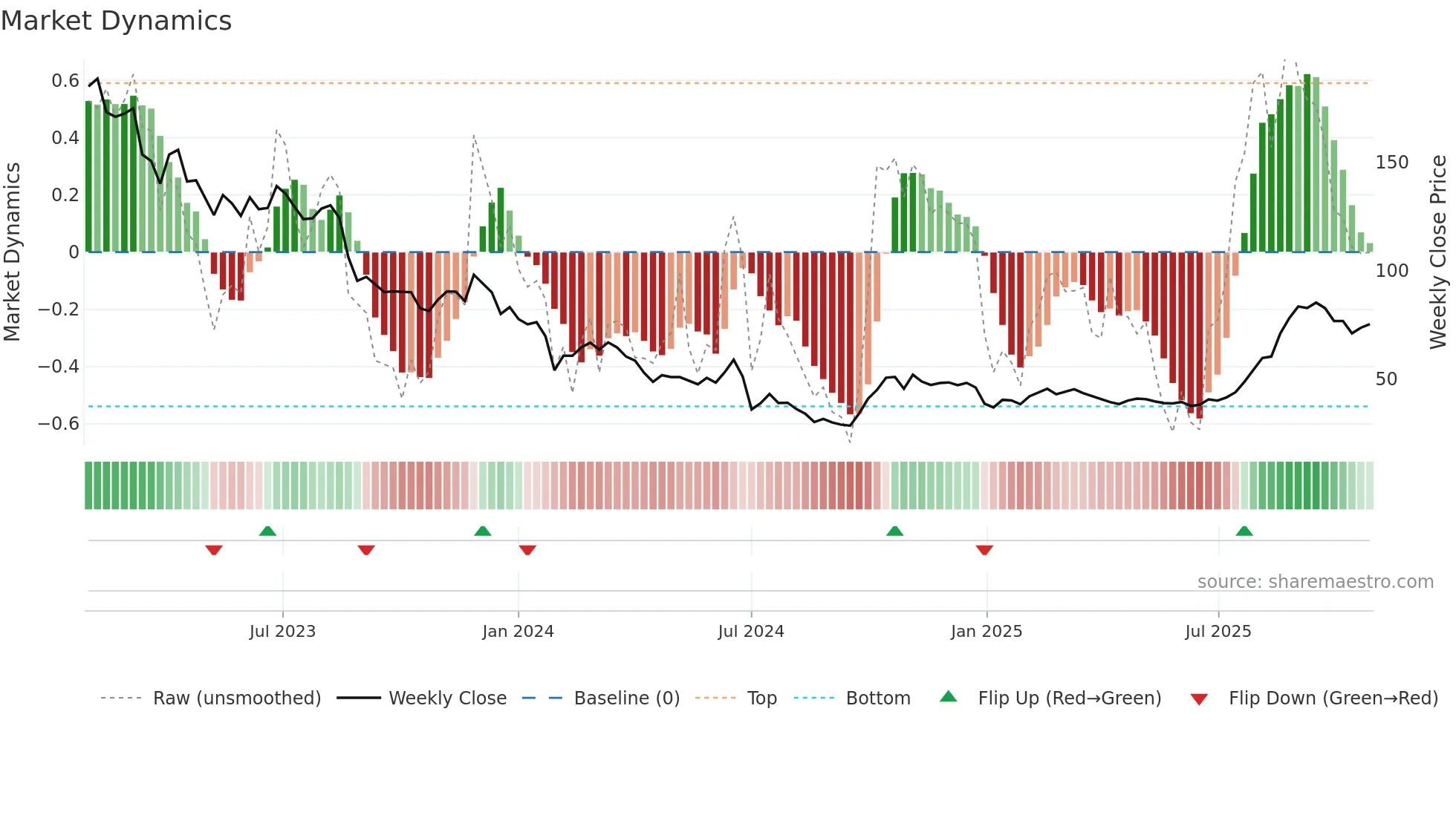 688261 weekly Market Dynamics chart