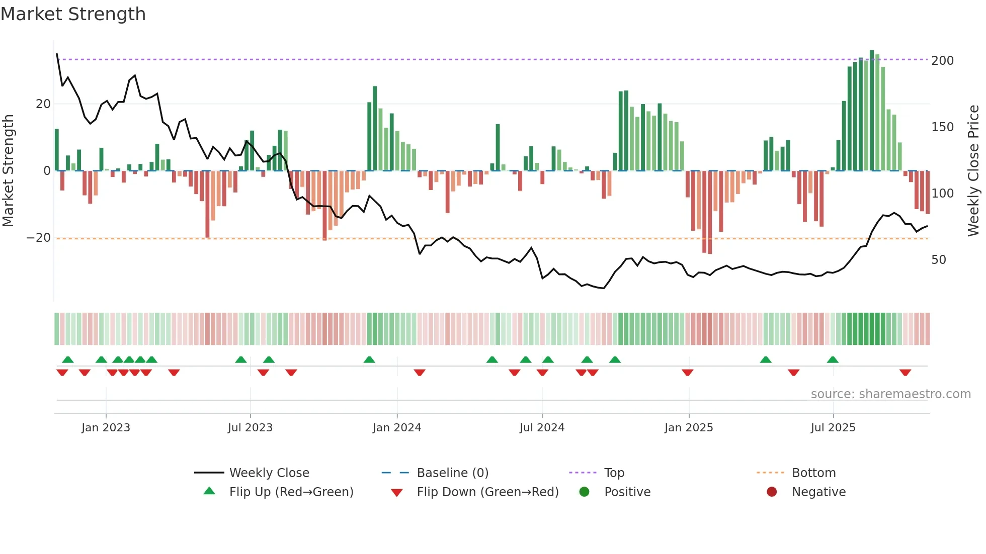 688261 weekly Market Strength chart