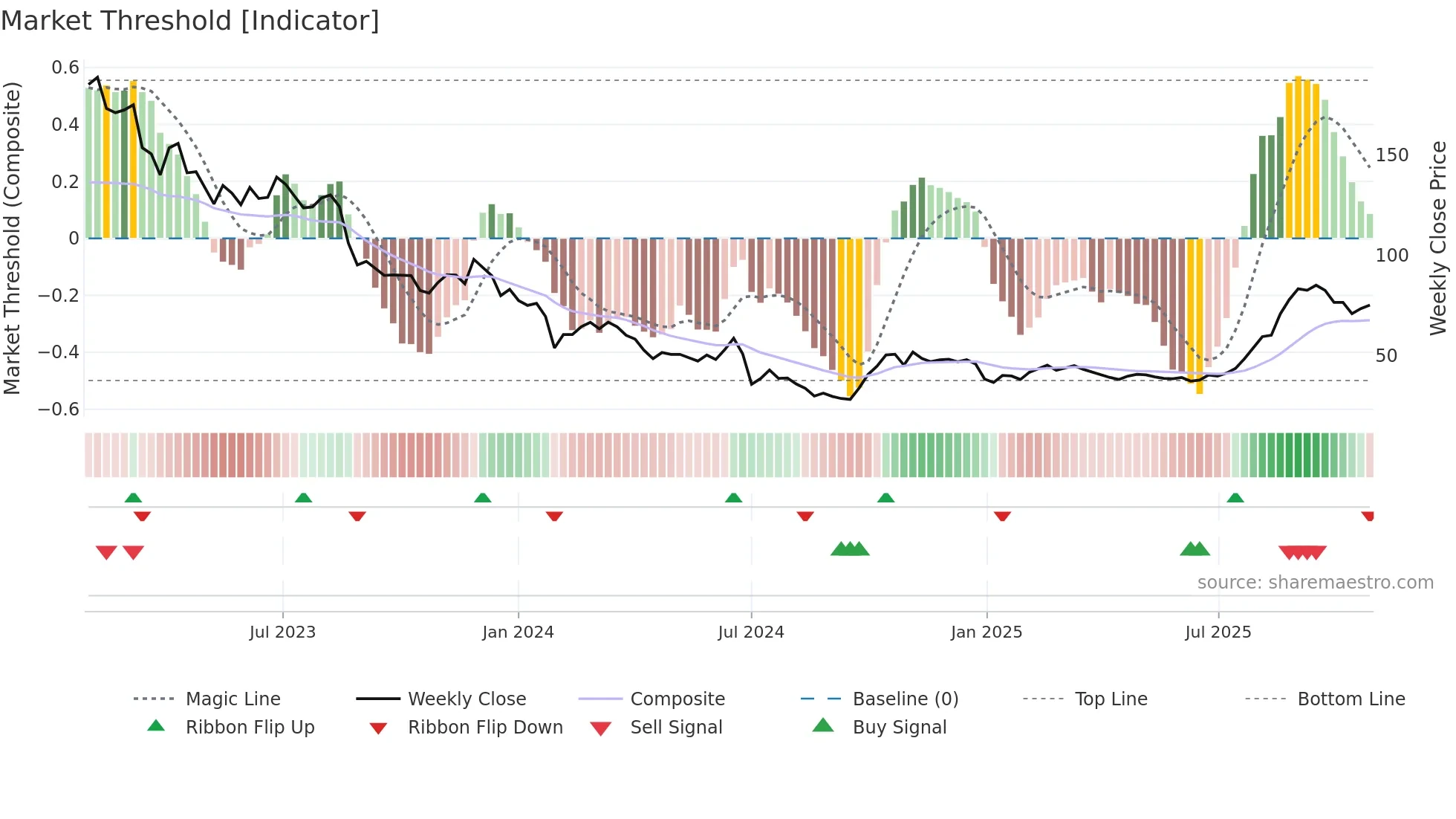 688261 weekly Market Threshold chart