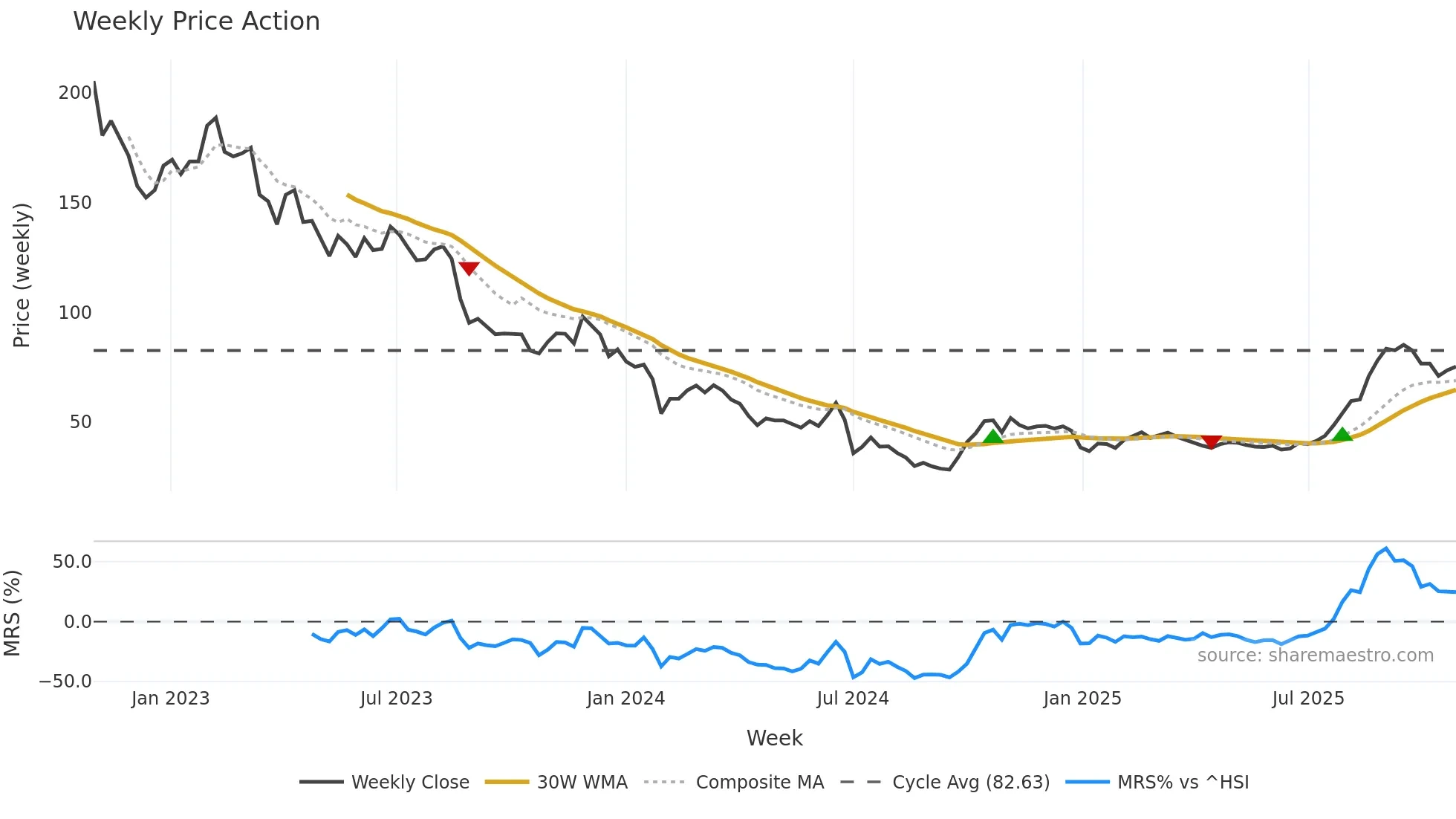 688261 weekly Price Action chart, closing 2025-10-27