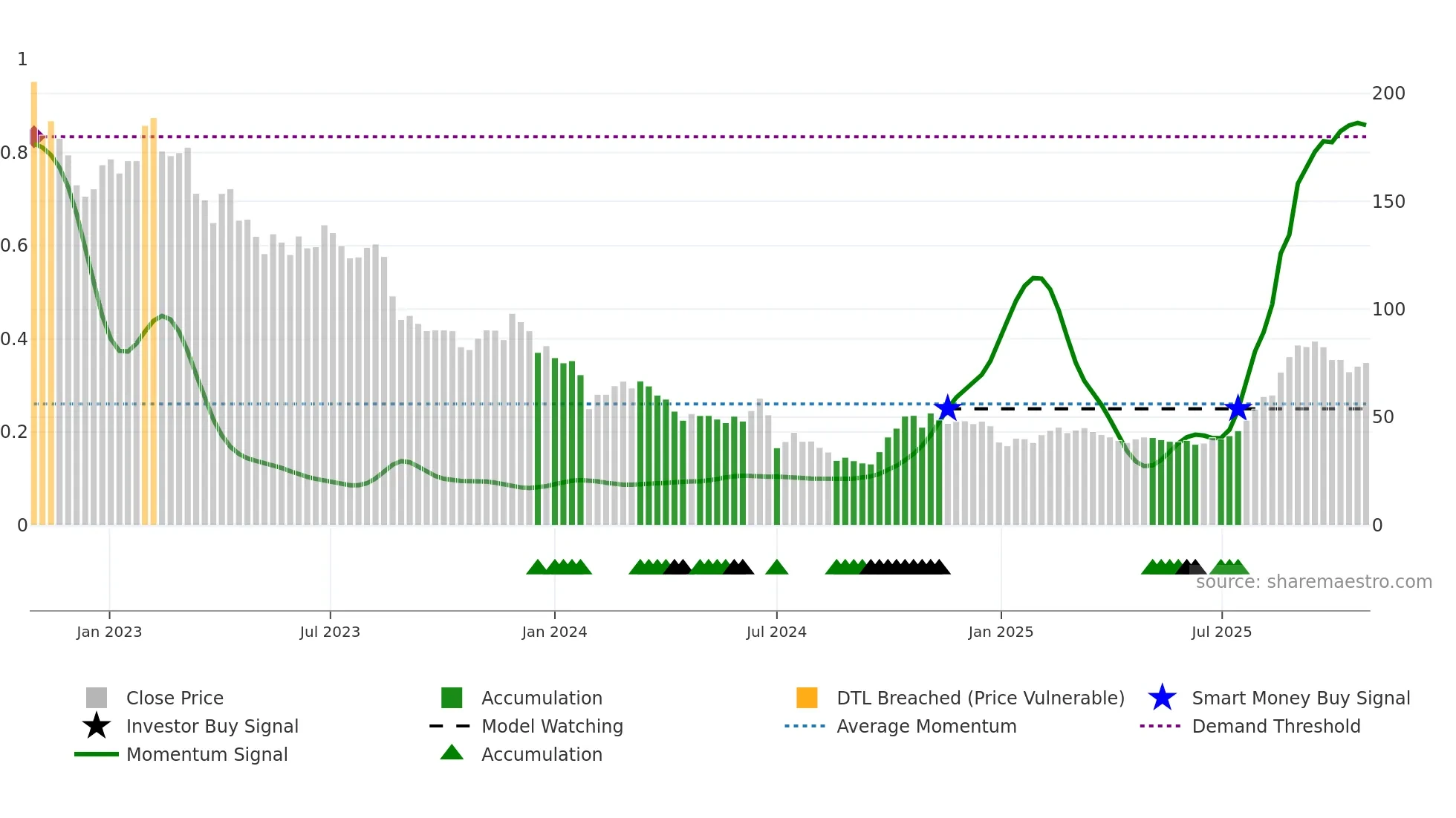 688261 weekly Smart Money chart