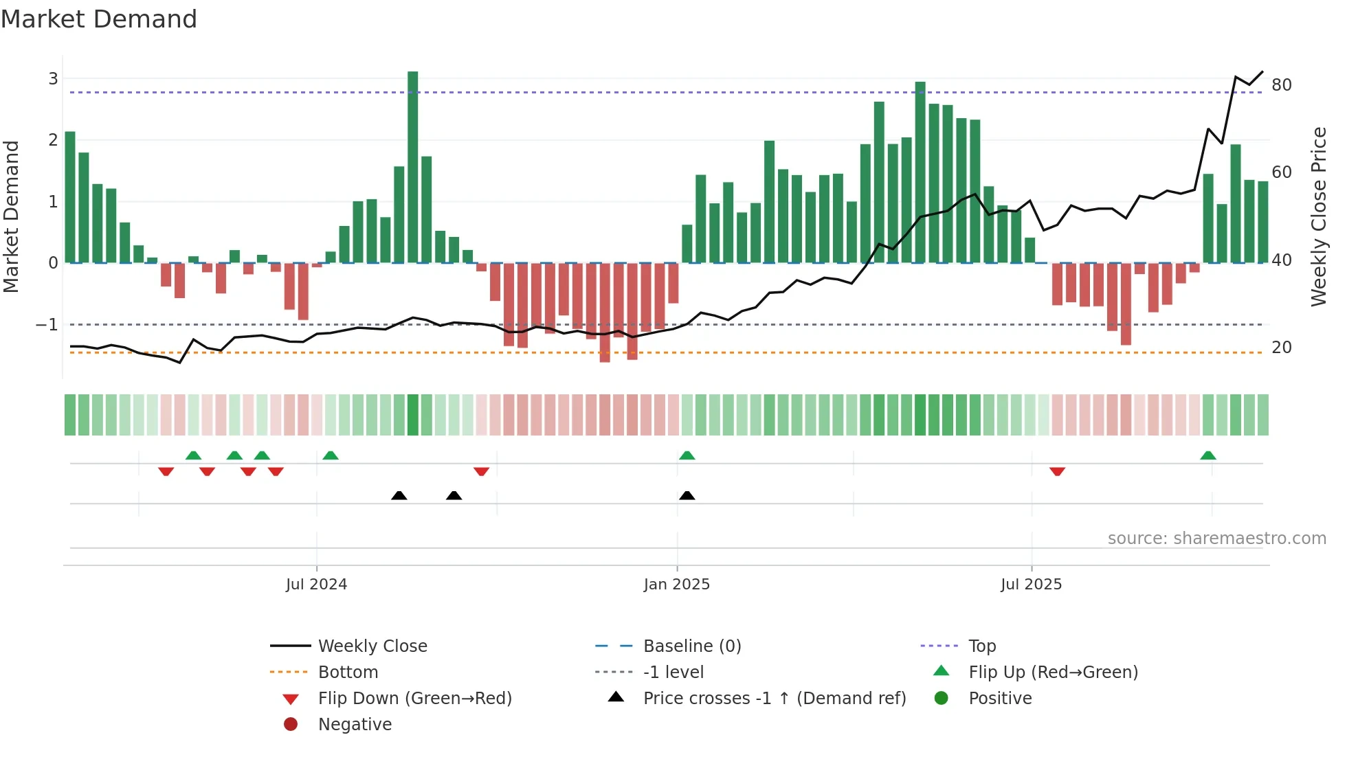 CHEF weekly Market Demand chart