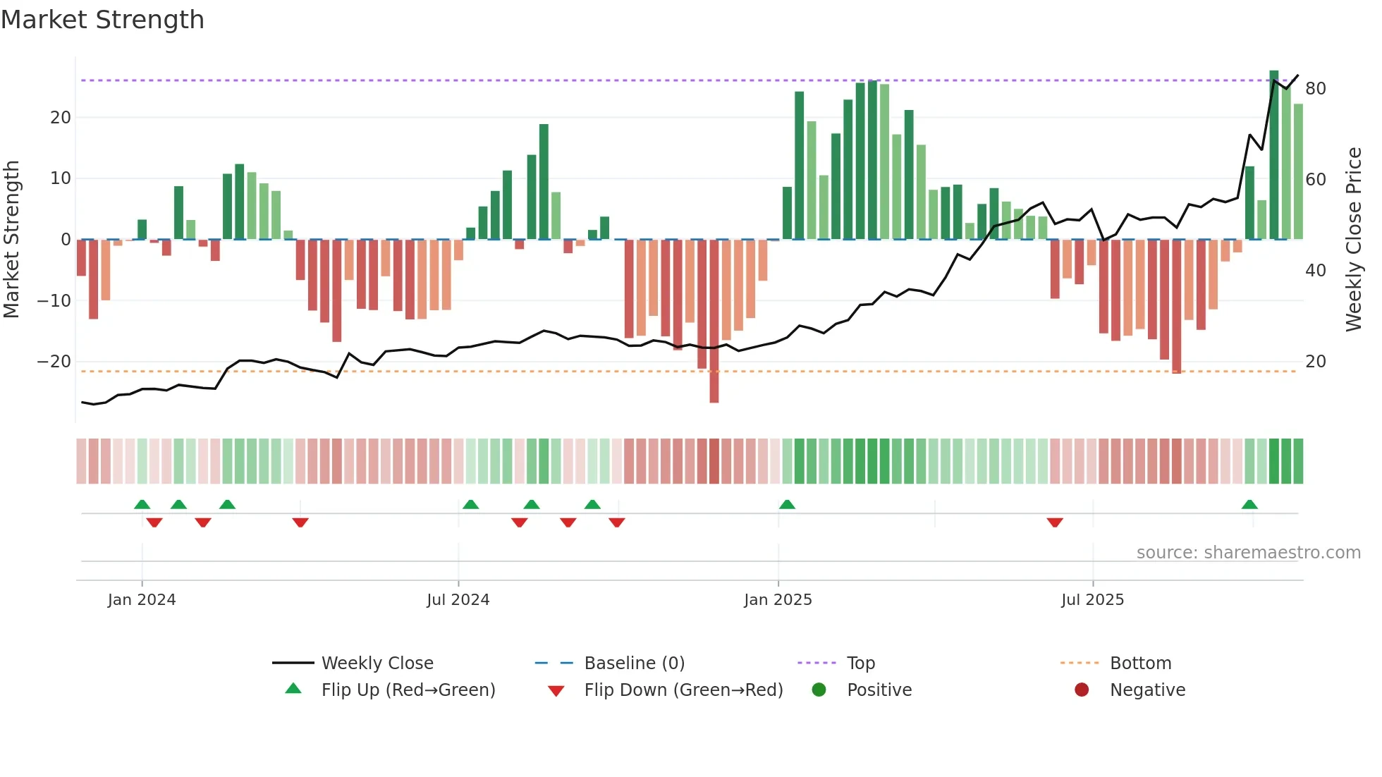 CHEF weekly Market Strength chart