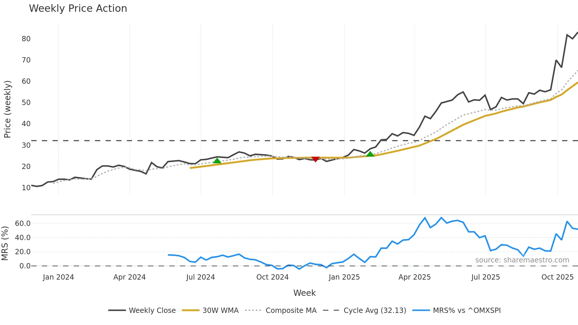 CHEF weekly Price Action chart, closing 2025-10-27