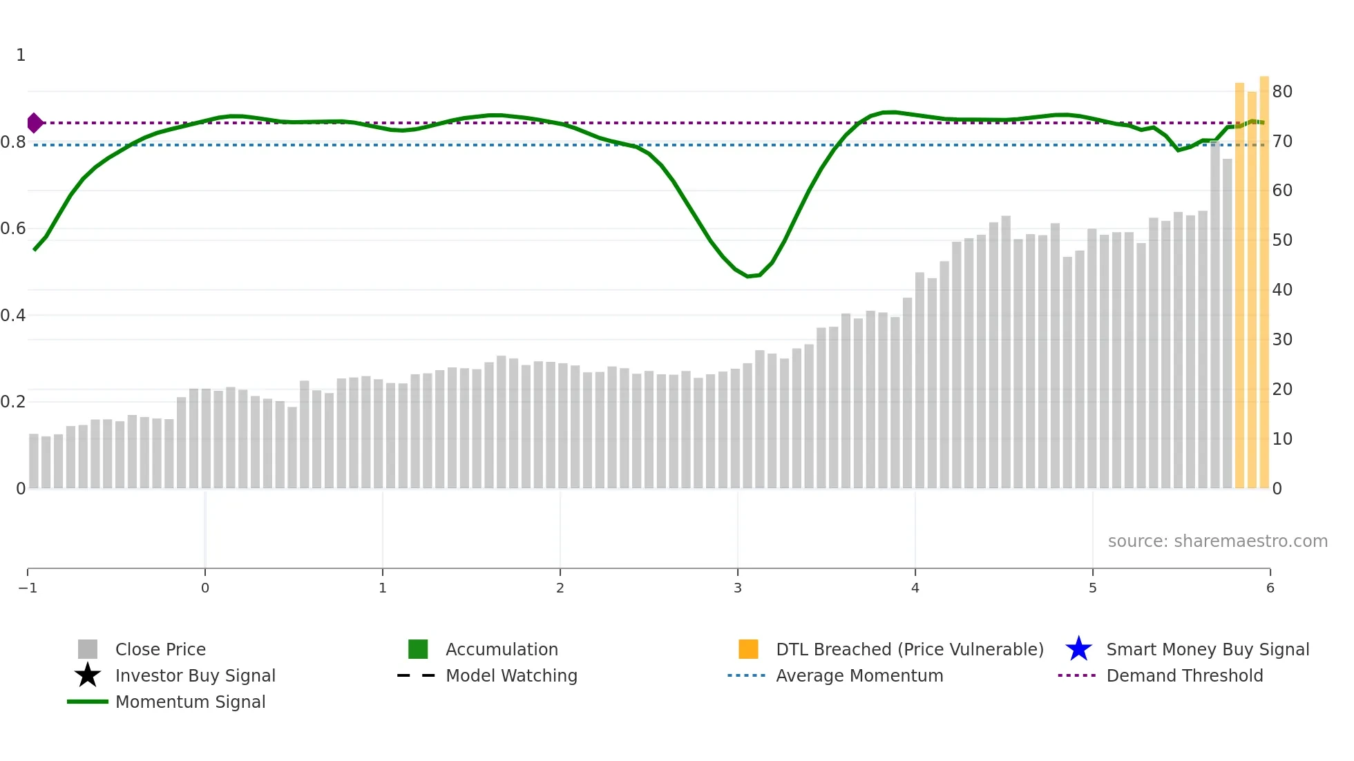 CHEF weekly Smart Money chart