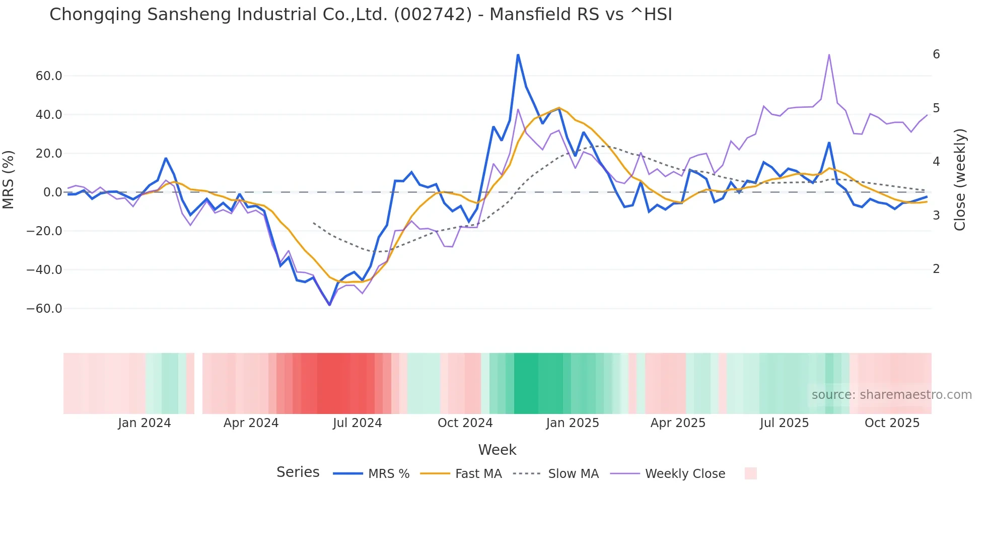 002742 Mansfield Relative Strength chart