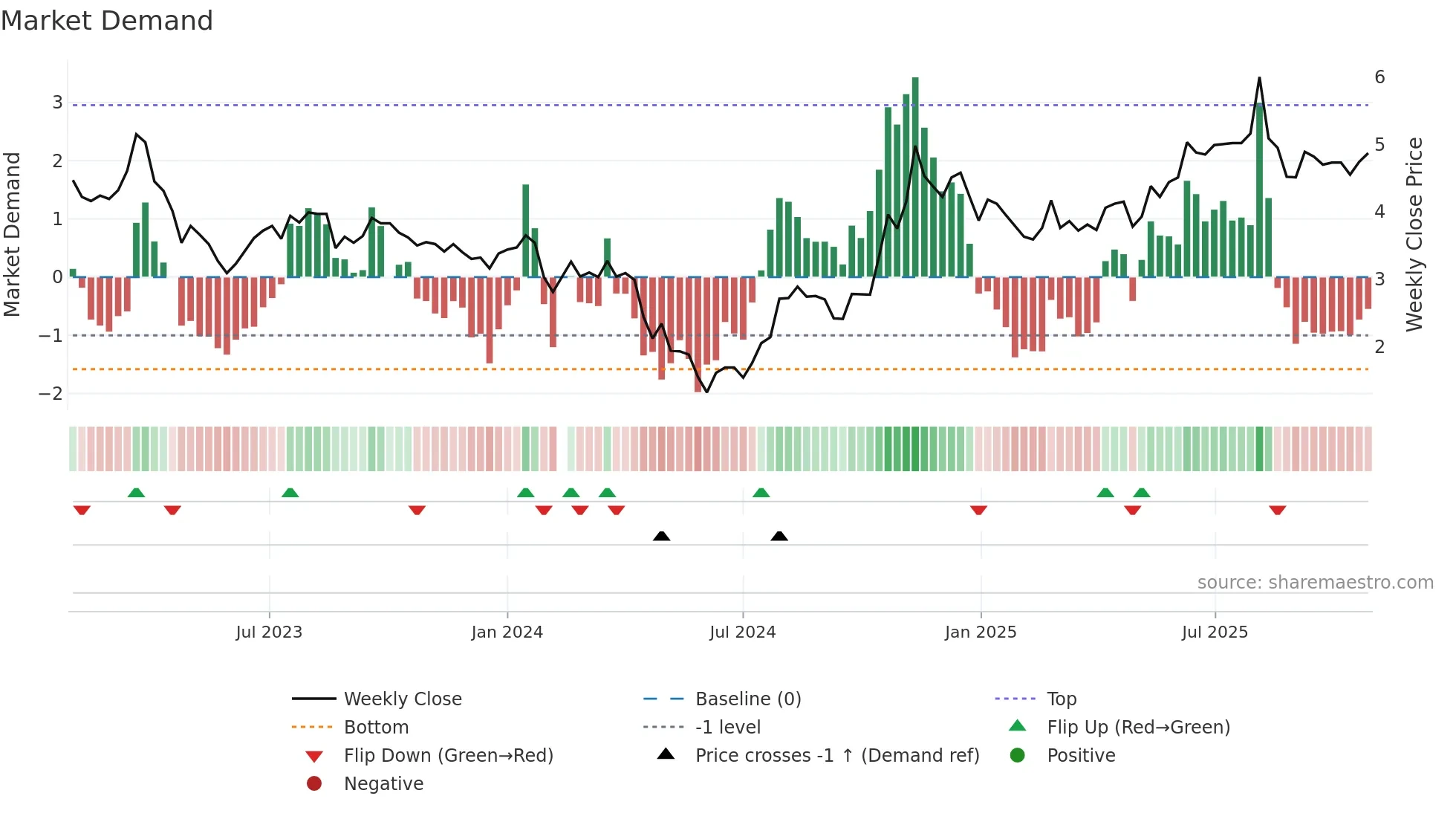 002742 weekly Market Demand chart