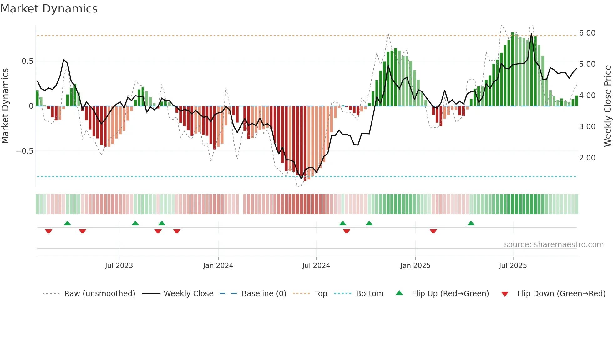 002742 weekly Market Dynamics chart