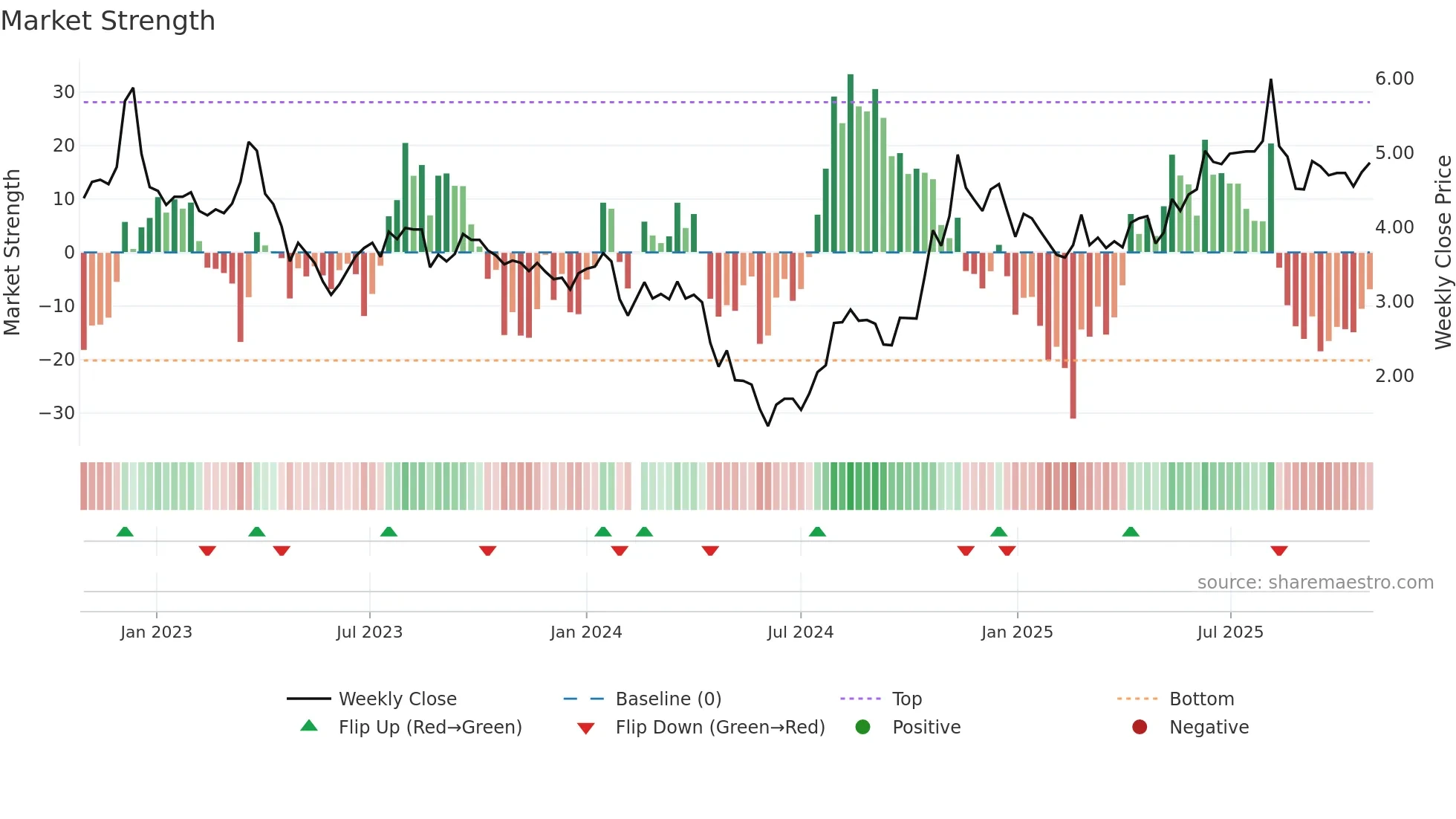 002742 weekly Market Strength chart