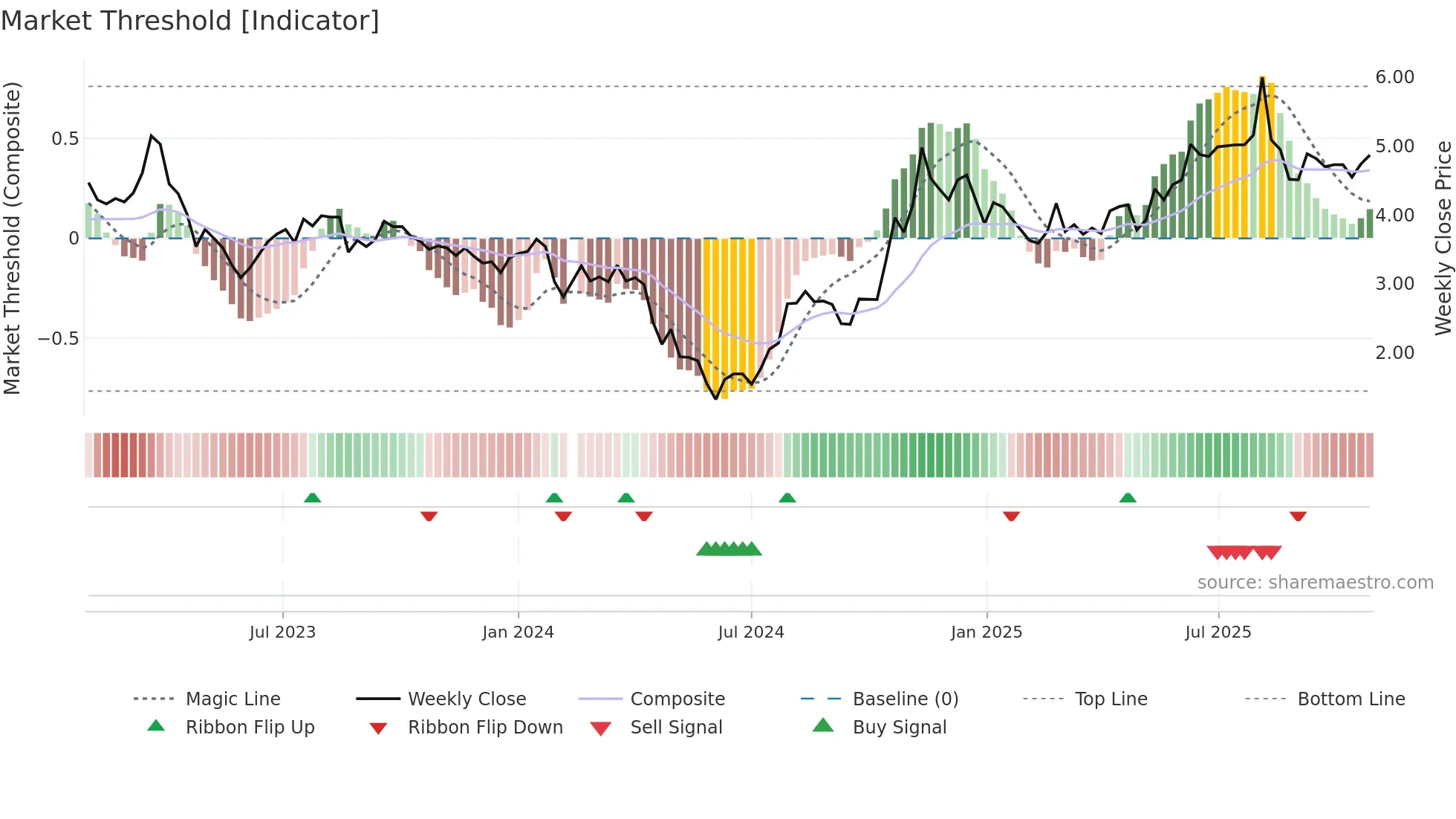 002742 weekly Market Threshold chart