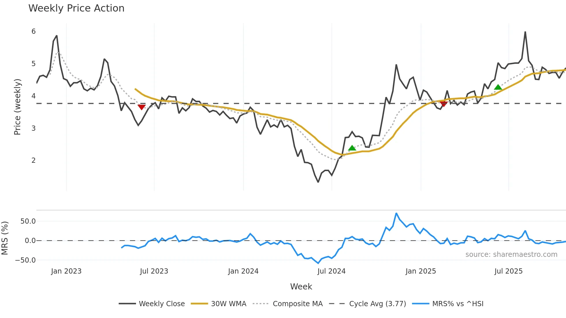 002742 weekly Price Action chart, closing 2025-10-27