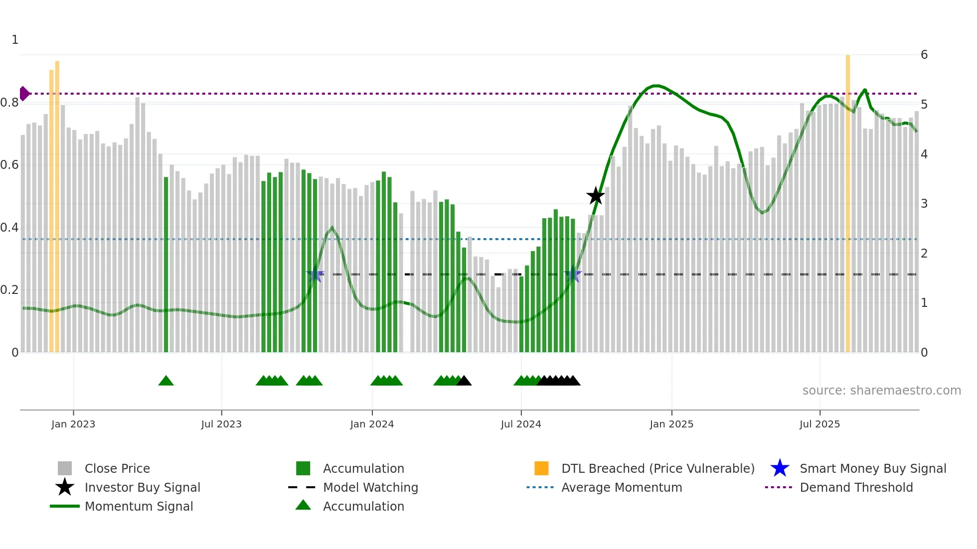 002742 weekly Smart Money chart