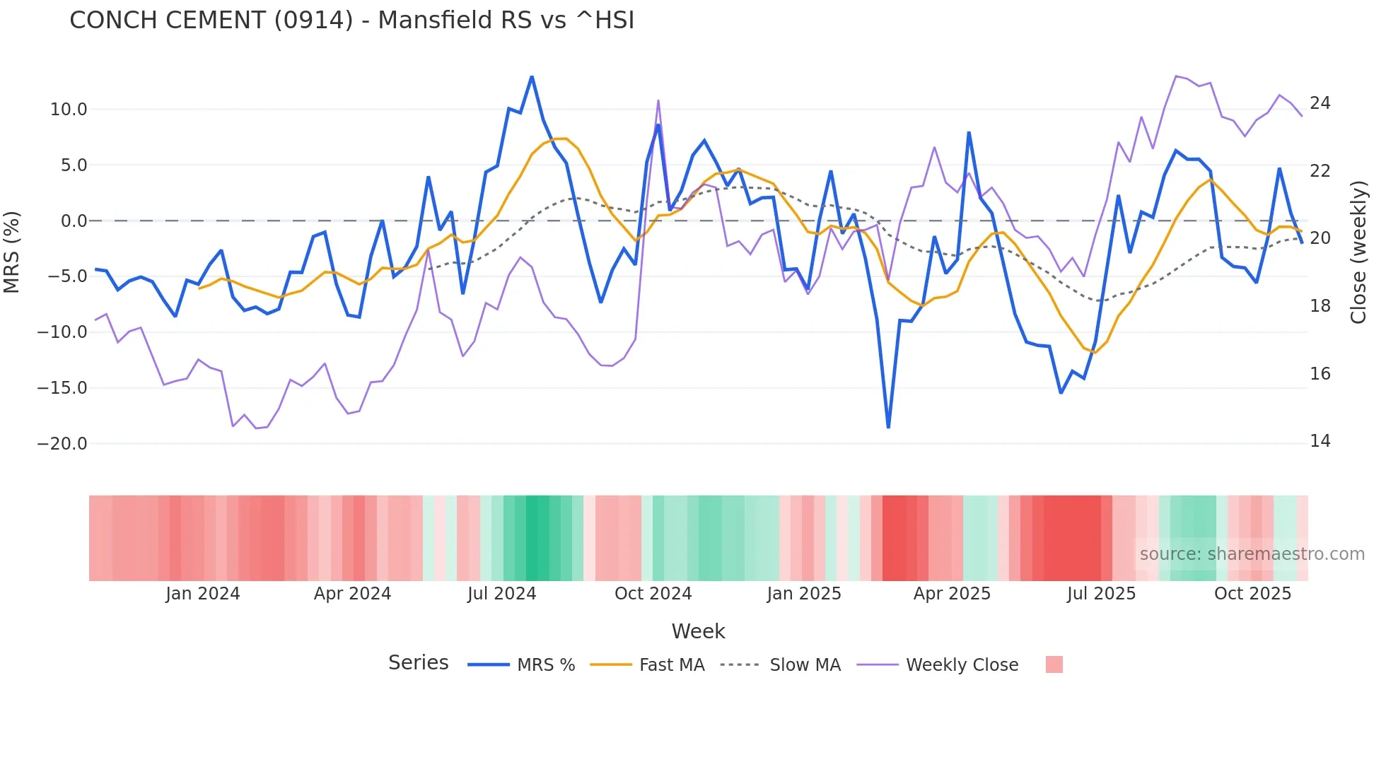 0914 Mansfield Relative Strength chart
