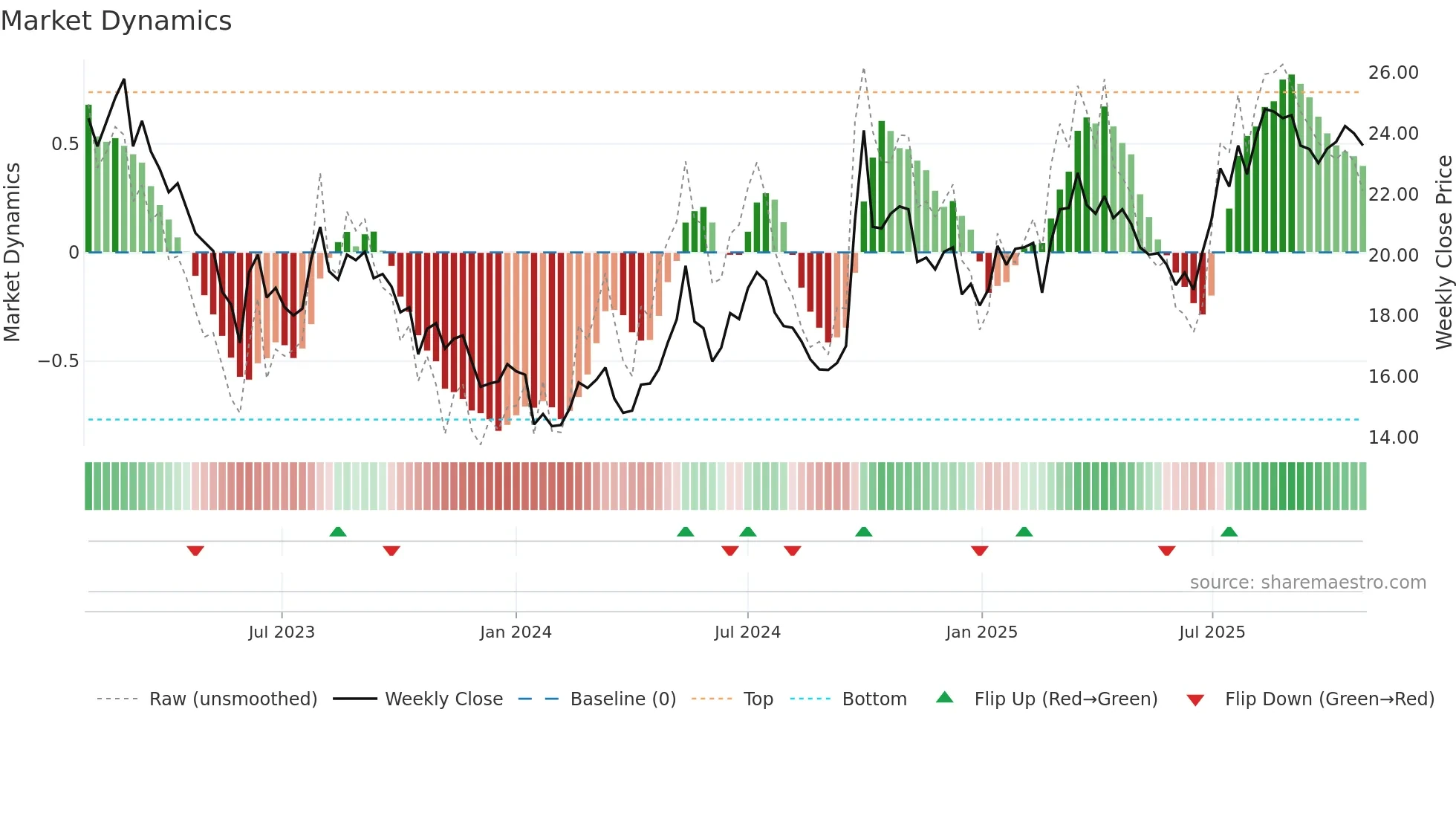 0914 weekly Market Dynamics chart