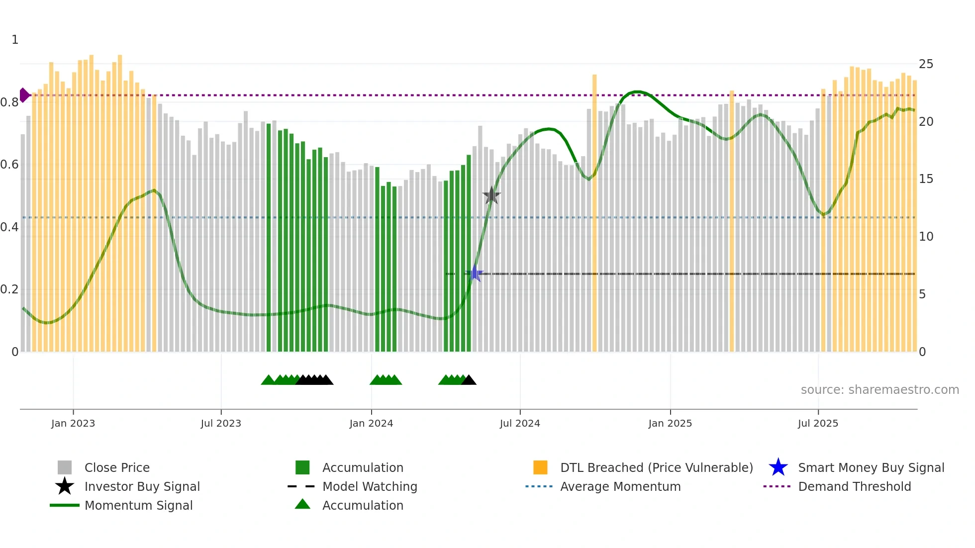 0914 weekly Smart Money chart