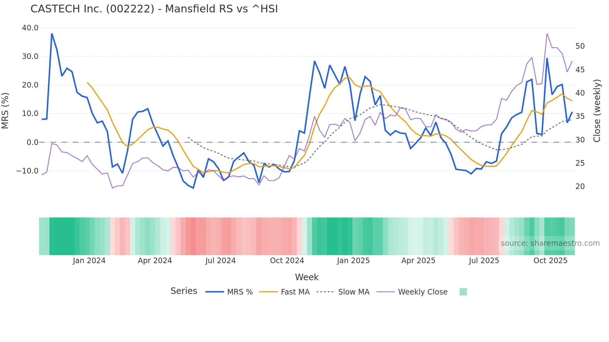 002222 Mansfield Relative Strength chart