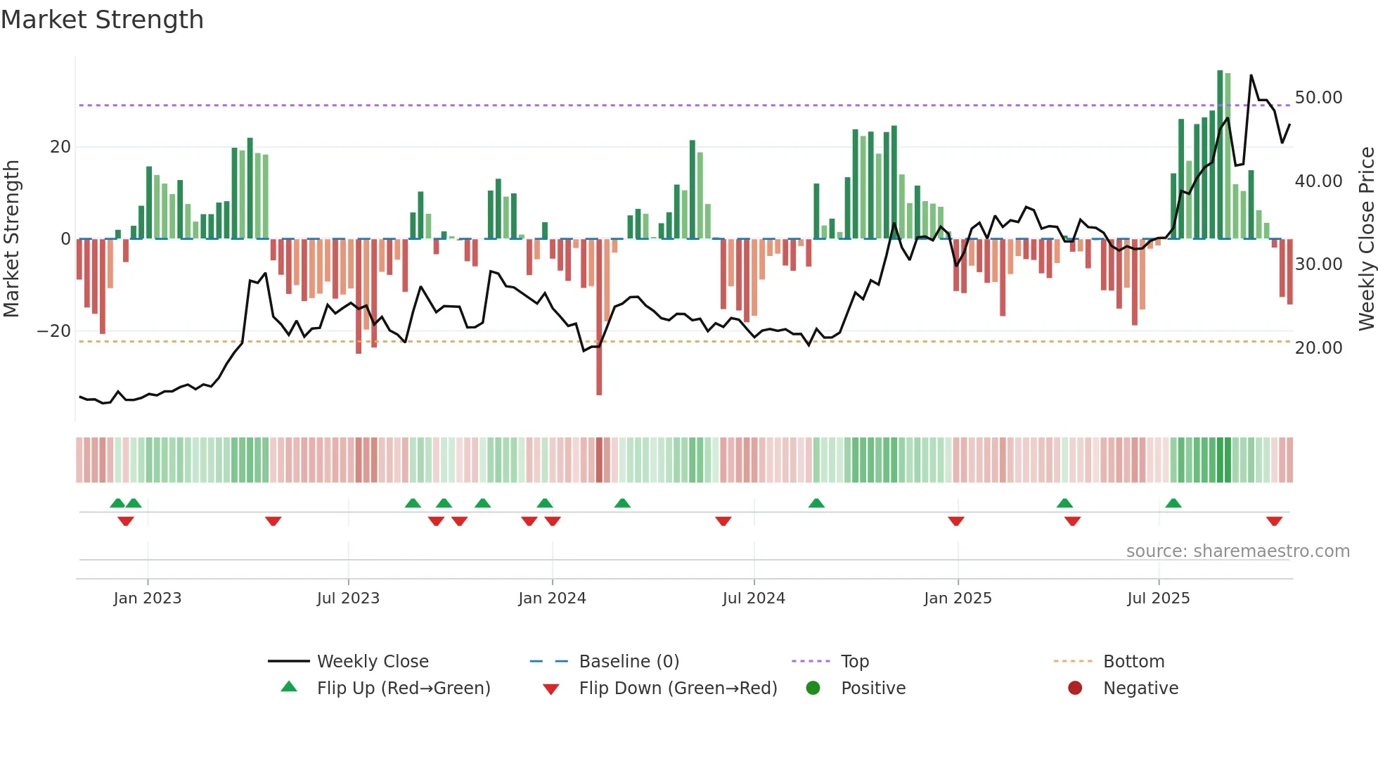 002222 weekly Market Strength chart