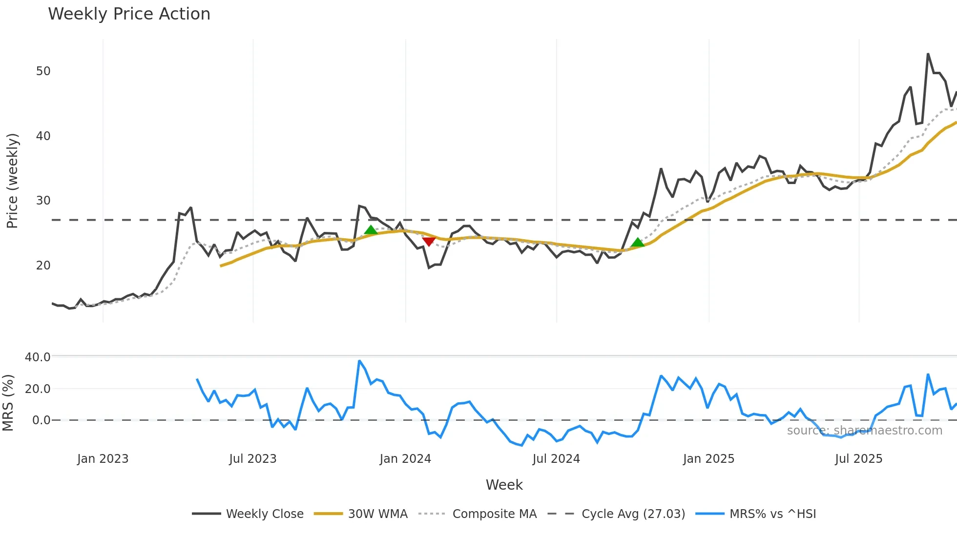 002222 weekly Price Action chart, closing 2025-10-27